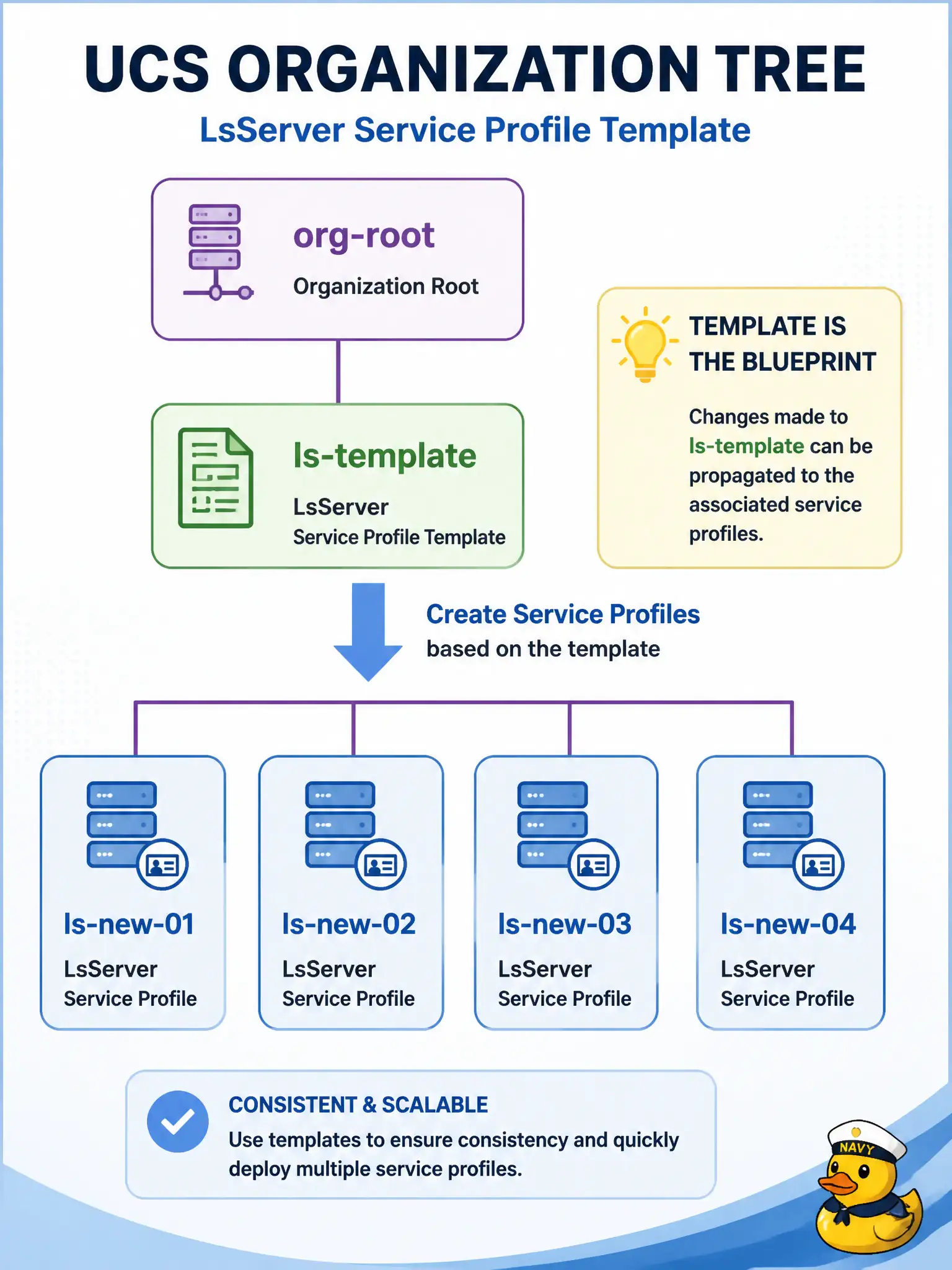 To Create an exciting colorful infographic that explains the concepts in the question: Question: When a municipal UCS script provisions “given a template,” which object is that template? Correct Answer: A service-profile template (LsServer with template type) under an org DN such as org-root/ls-<name>. Put EVERY visible label in double quotes. No people. No A/B/C/D letters. In one of the four corners put a little "Navy Duck".