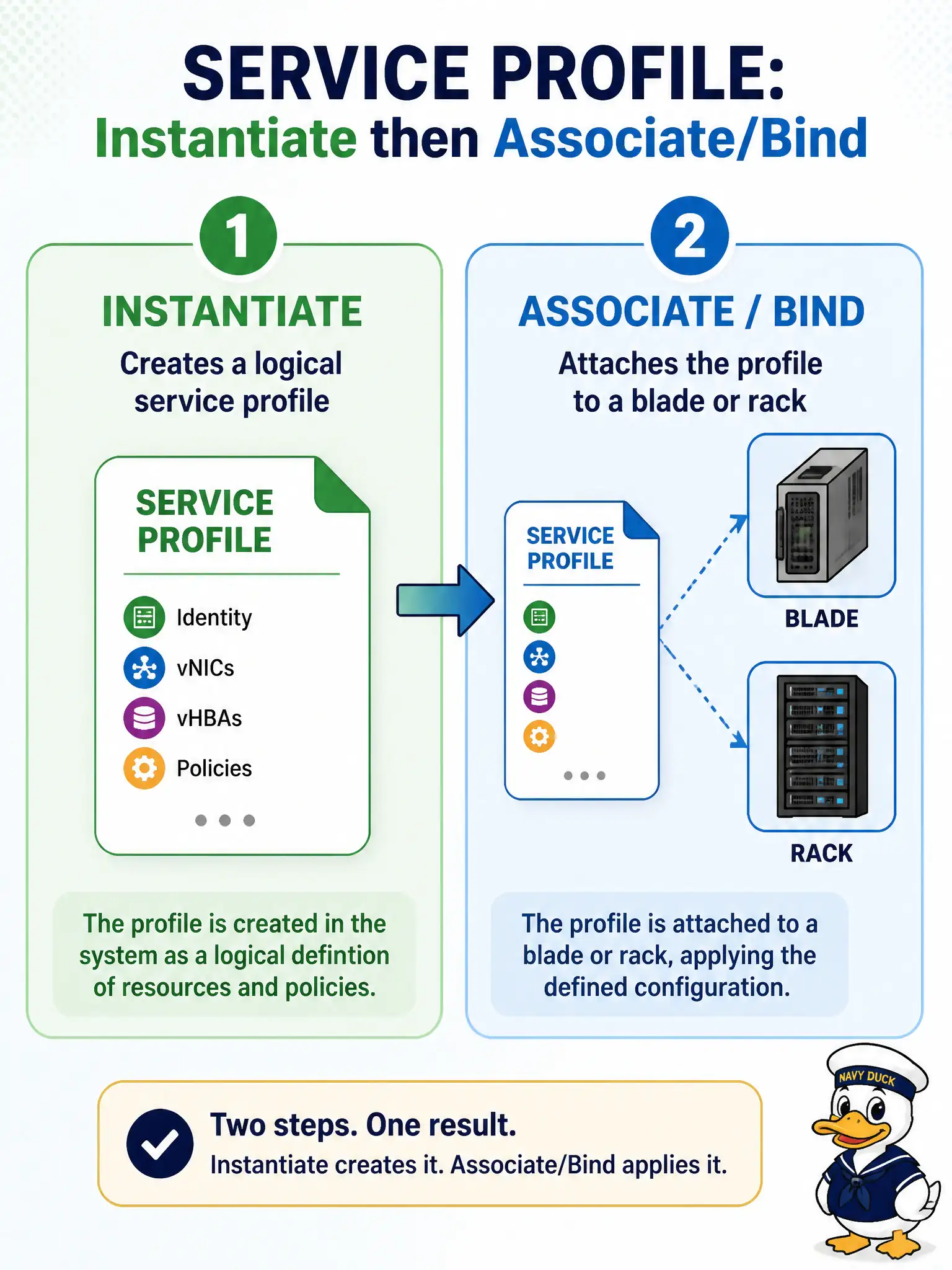 To Create an exciting colorful infographic that explains the concepts in the question: Question: A parks UCS script instantiates a service profile from a template but the blade never boots the new identity. What step is still required? Correct Answer: Associate (bind) the new profile to a blade or rack via pool or explicit assignment. Put EVERY visible label in double quotes. No people. No A/B/C/D letters. In one of the four corners put a little "Navy Duck".