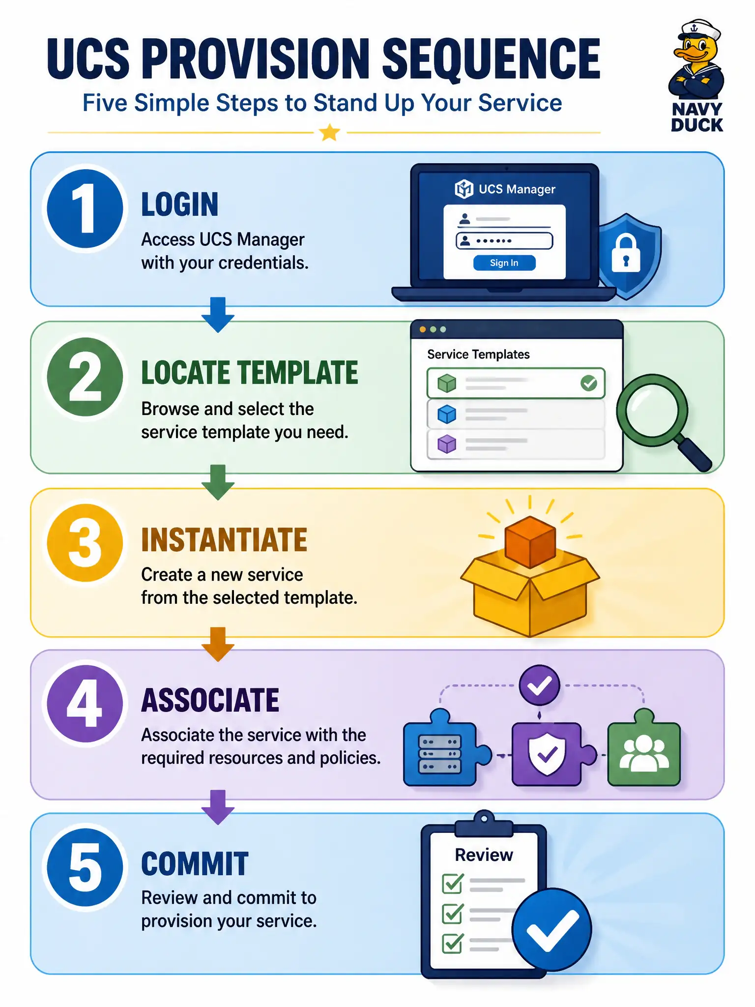 To Create an exciting colorful infographic that explains the concepts in the question: Question: What depth does DEVCOR expect for a constructed UCS Manager Python provision script? Correct Answer: Login handle, locate the template MO, instantiate named LsServer, associate, then commit. Put EVERY visible label in double quotes. No people. No A/B/C/D letters. In one of the four corners put a little "Navy Duck".