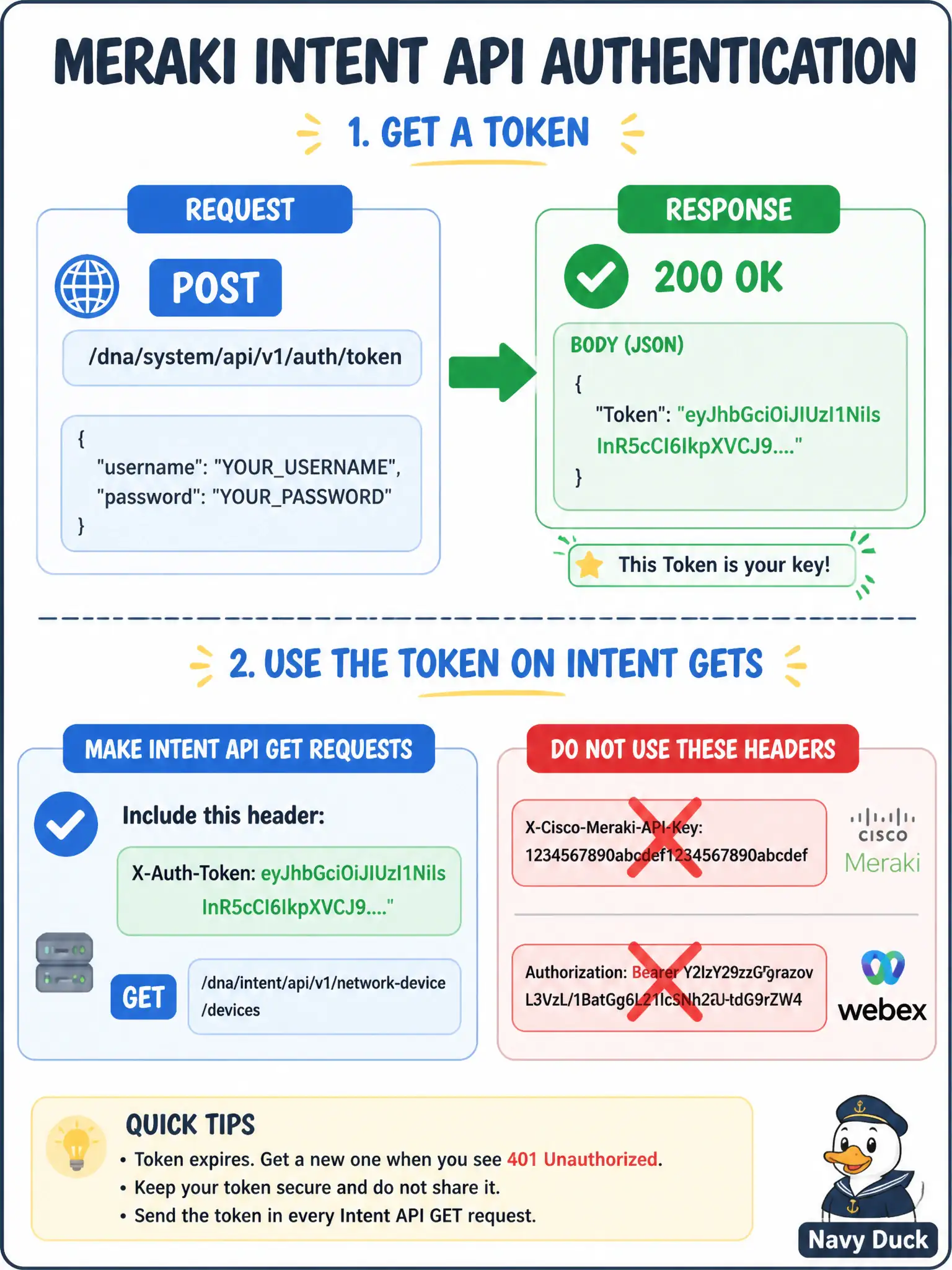 To Create an exciting colorful infographic that explains the concepts in the question: Question: A civic Python script will retrieve wireless health from Cisco DNA Center. How does authentication work on the constructed hops? Correct Answer: POST /dna/system/api/v1/auth/token with basic credentials, then send X-Auth-Token on GETs. Put EVERY visible label in double quotes. No people. No A/B/C/D letters. In one of the four corners put a little "Navy Duck".