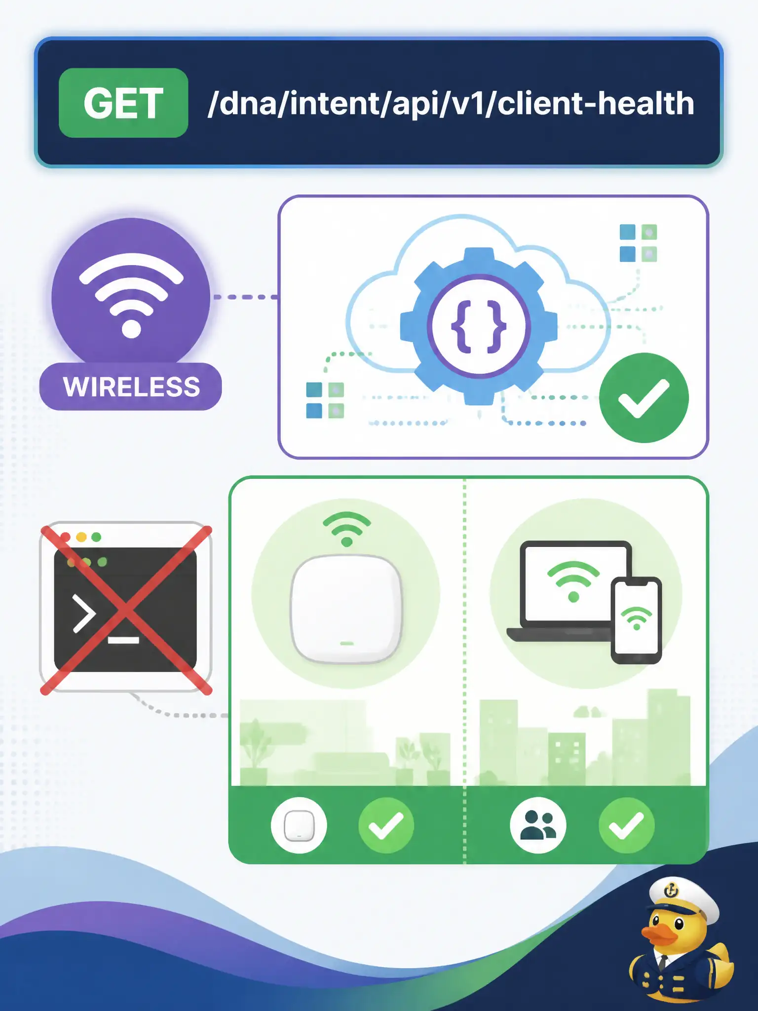 To Create an exciting colorful infographic that explains the concepts in the question: Question: Which Cisco DNA Center Intent path retrieves overall client health including wireless for a municipal assurance script? Correct Answer: GET /dna/intent/api/v1/client-health Put EVERY visible label in double quotes. No people. No A/B/C/D letters. In one of the four corners put a little "Navy Duck".