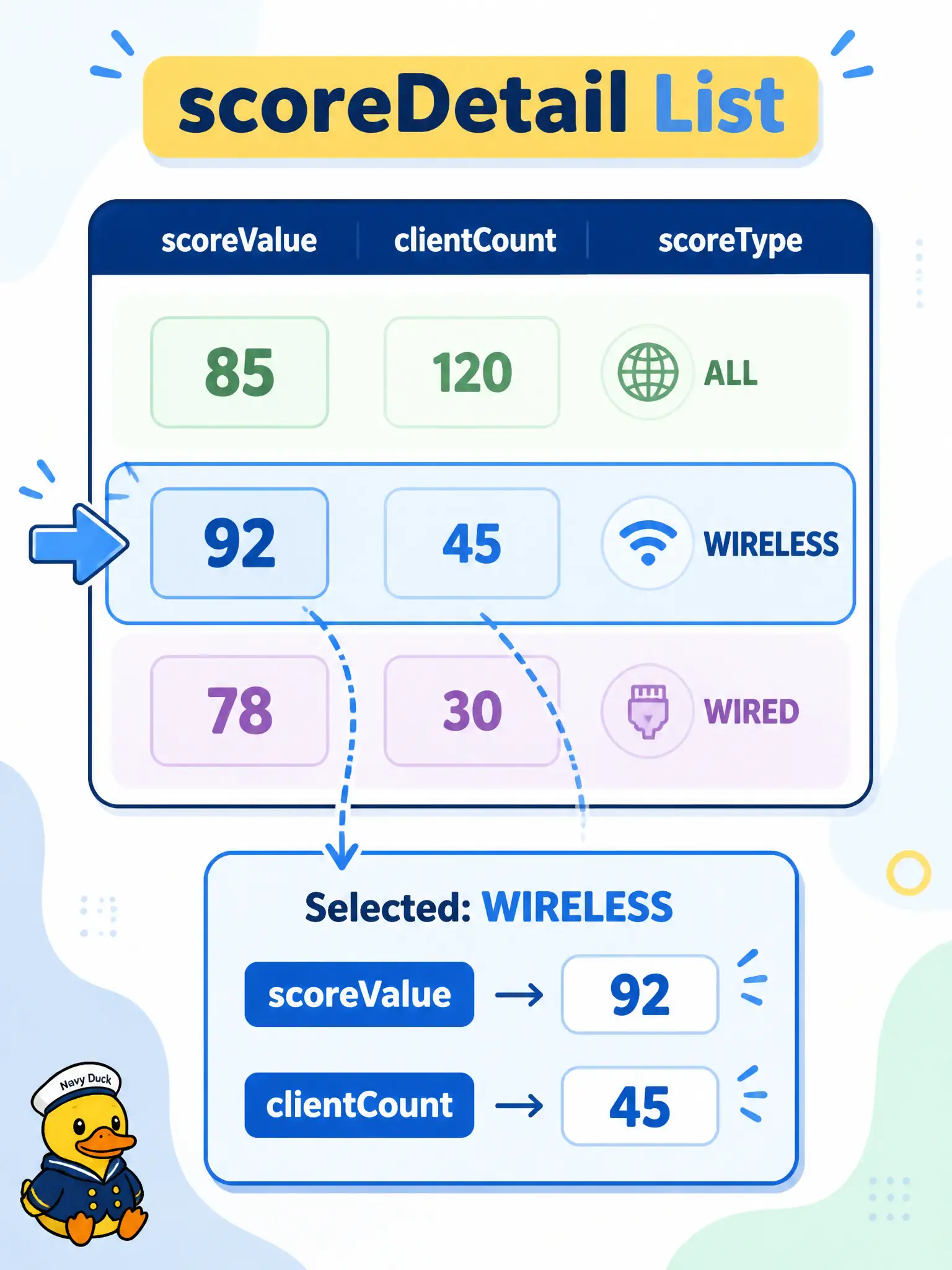 To Create an exciting colorful infographic that explains the concepts in the question: Question: After GET client-health, how should the script display the official wireless health numbers? Correct Answer: Walk scoreDetail, select the wireless category, and print scoreValue and clientCount (with child buckets). Put EVERY visible label in double quotes. No people. No A/B/C/D letters. In one of the four corners put a little "Navy Duck".