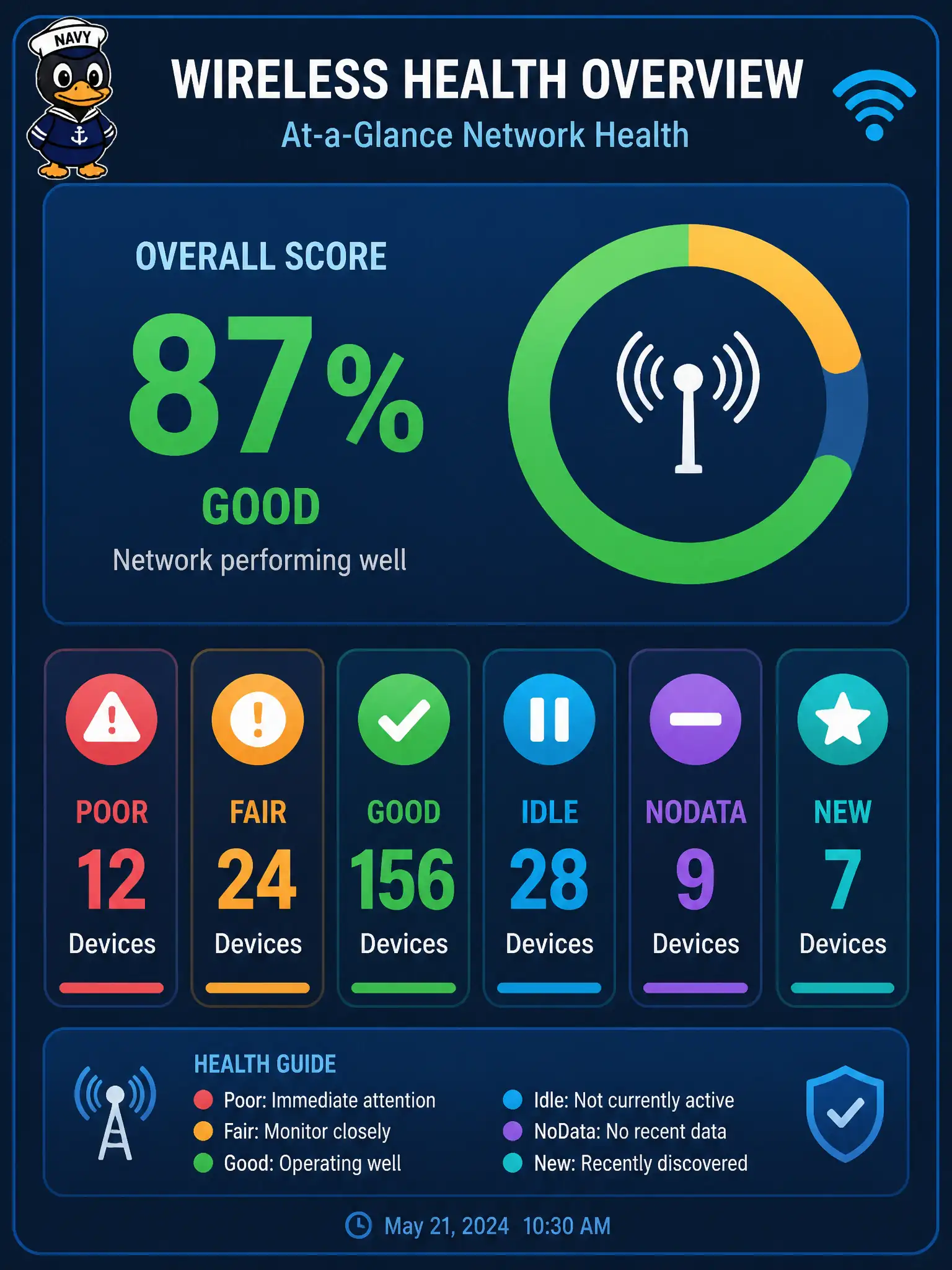 To Create an exciting colorful infographic that explains the concepts in the question: Question: What should a constructed DNA Center script print to truly “display wireless health” for operators? Correct Answer: Wireless score plus child buckets such as poor, fair, good, idle, nodata, and new. Put EVERY visible label in double quotes. No people. No A/B/C/D letters. In one of the four corners put a little "Navy Duck".