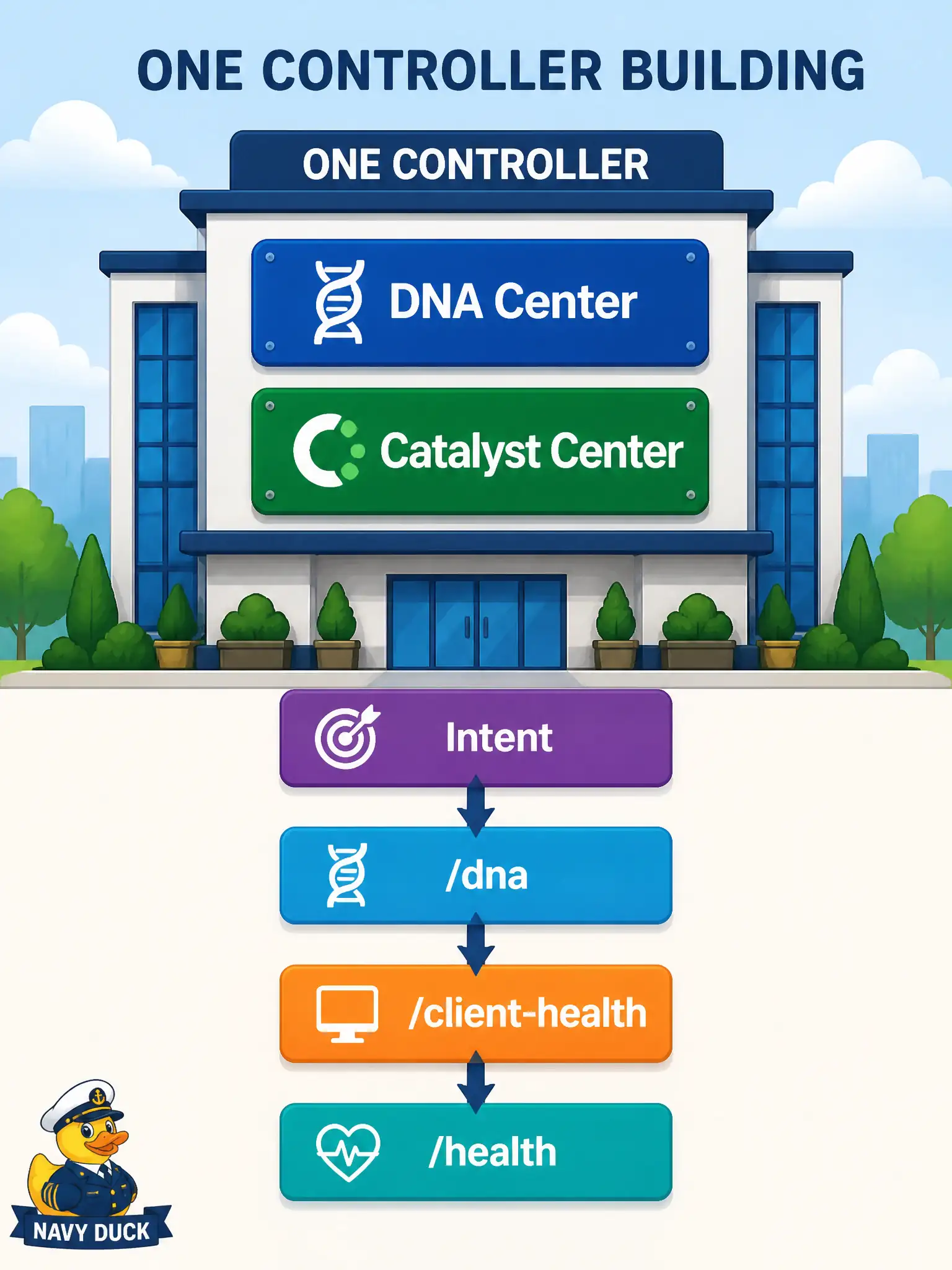 To Create an exciting colorful infographic that explains the concepts in the question: Question: A colleague says Catalyst Center replaced Cisco DNA Center and all health API paths changed. What is the accurate DEVCOR stance? Correct Answer: Catalyst Center is the same controller after rename; Intent /dna/… health paths remain the documented retrieve. Put EVERY visible label in double quotes. No people. No A/B/C/D letters. In one of the four corners put a little "Navy Duck".