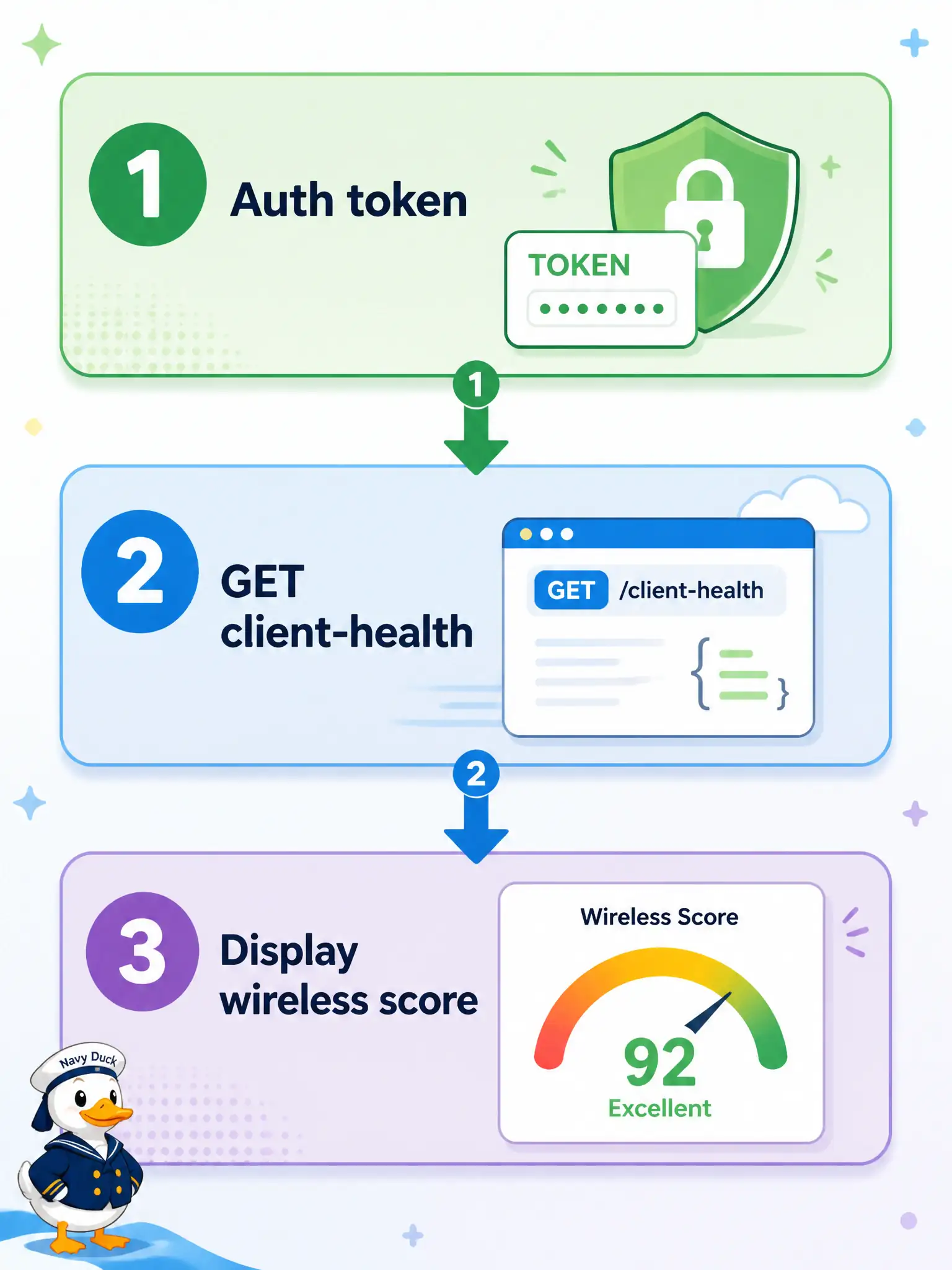 To Create an exciting colorful infographic that explains the concepts in the question: Question: What three-job order should a constructed DNA Center wireless-health Python script follow? Correct Answer: Authenticate for a token, GET client-health, then display the wireless score fields. Put EVERY visible label in double quotes. No people. No A/B/C/D letters. In one of the four corners put a little "Navy Duck".