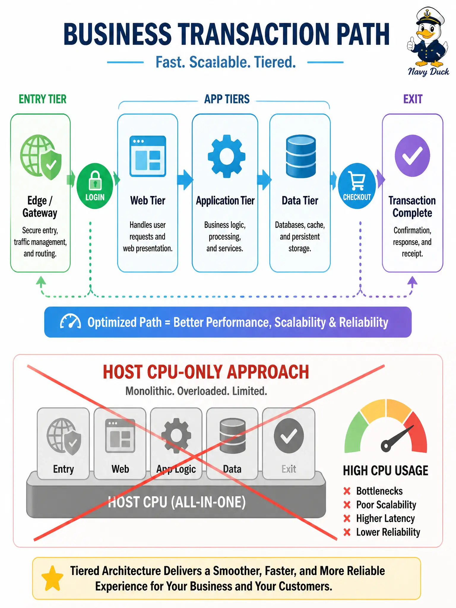 To Create an exciting colorful infographic that explains the concepts in the question: Question: What unit does AppDynamics follow when instrumenting application work such as login or checkout? Correct Answer: Business transactions discovered end-to-end across entry, tiers, and exits. Put EVERY visible label in double quotes. No people. No A/B/C/D letters. In one of the four corners put a little "Navy Duck".
