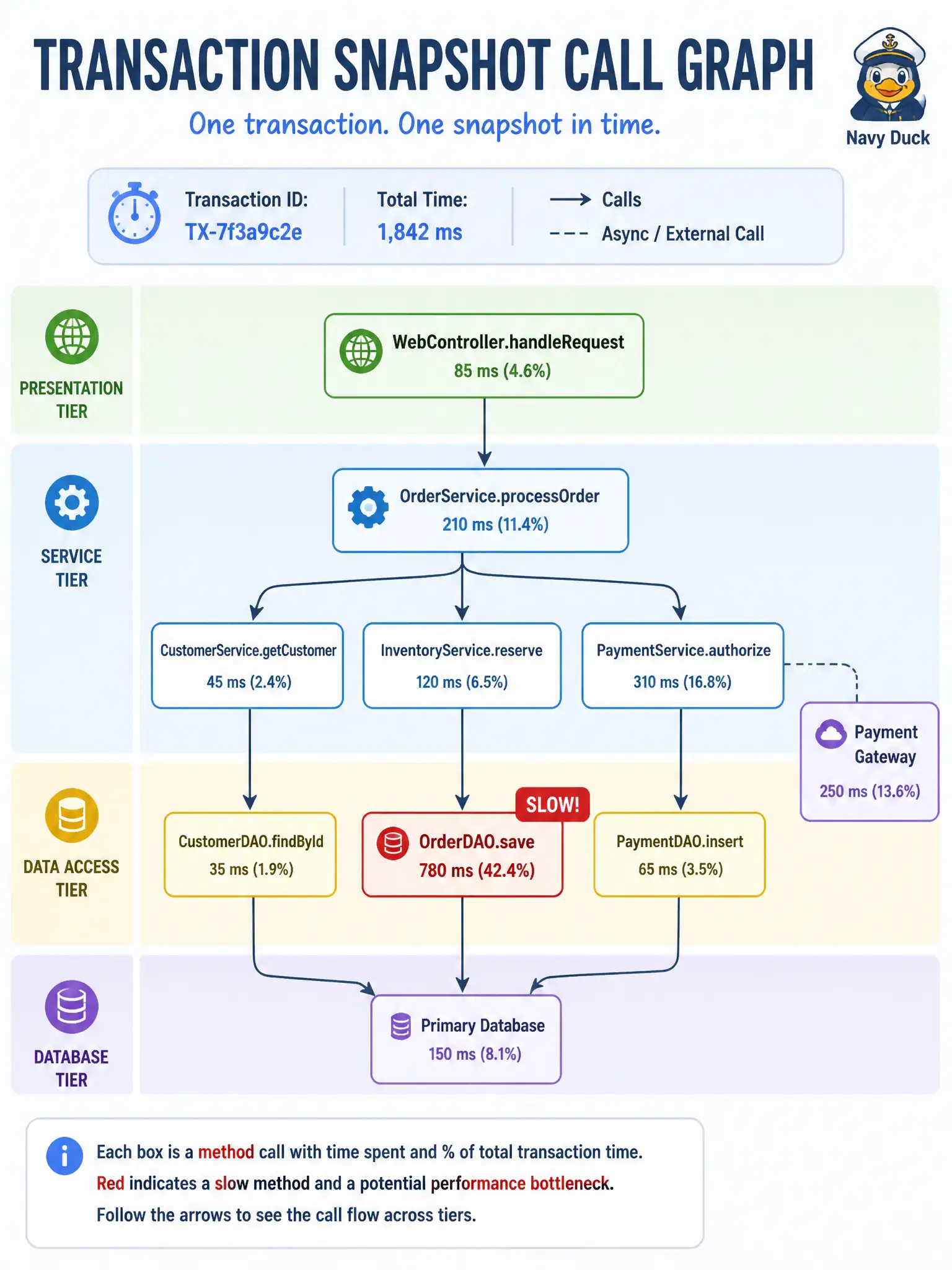 To Create an exciting colorful infographic that explains the concepts in the question: Question: When a slow business transaction crosses a threshold, which AppDynamics capability helps a developer see where time was spent? Correct Answer: Capture a transaction snapshot / call graph showing method and backend hops. Put EVERY visible label in double quotes. No people. No A/B/C/D letters. In one of the four corners put a little "Navy Duck".