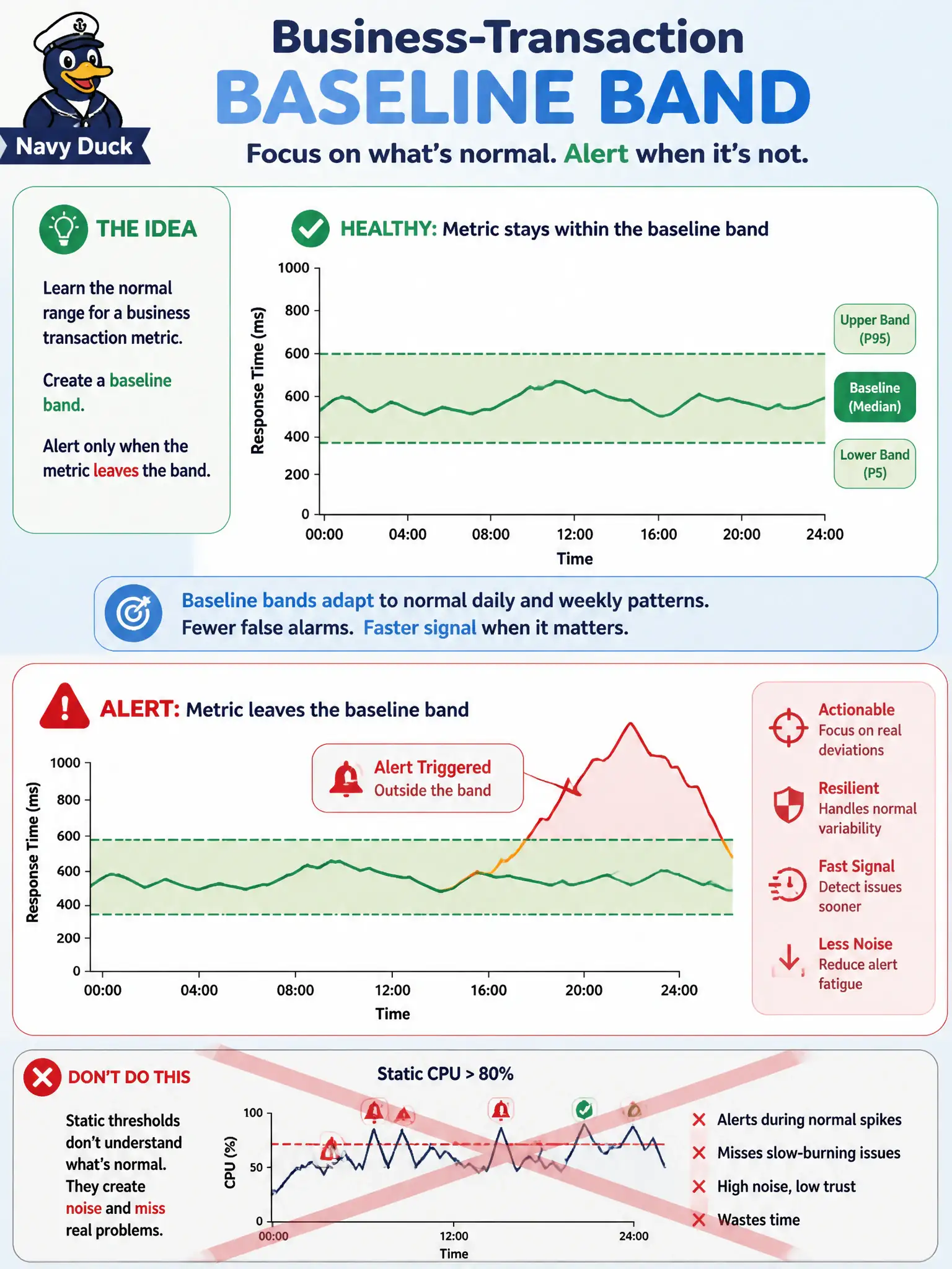 To Create an exciting colorful infographic that explains the concepts in the question: Question: Which AppDynamics capability alerts when instrumented application traffic departs from learned normal? Correct Answer: Dynamic baselines per business transaction with health rules/policies on departure. Put EVERY visible label in double quotes. No people. No A/B/C/D letters. In one of the four corners put a little "Navy Duck".