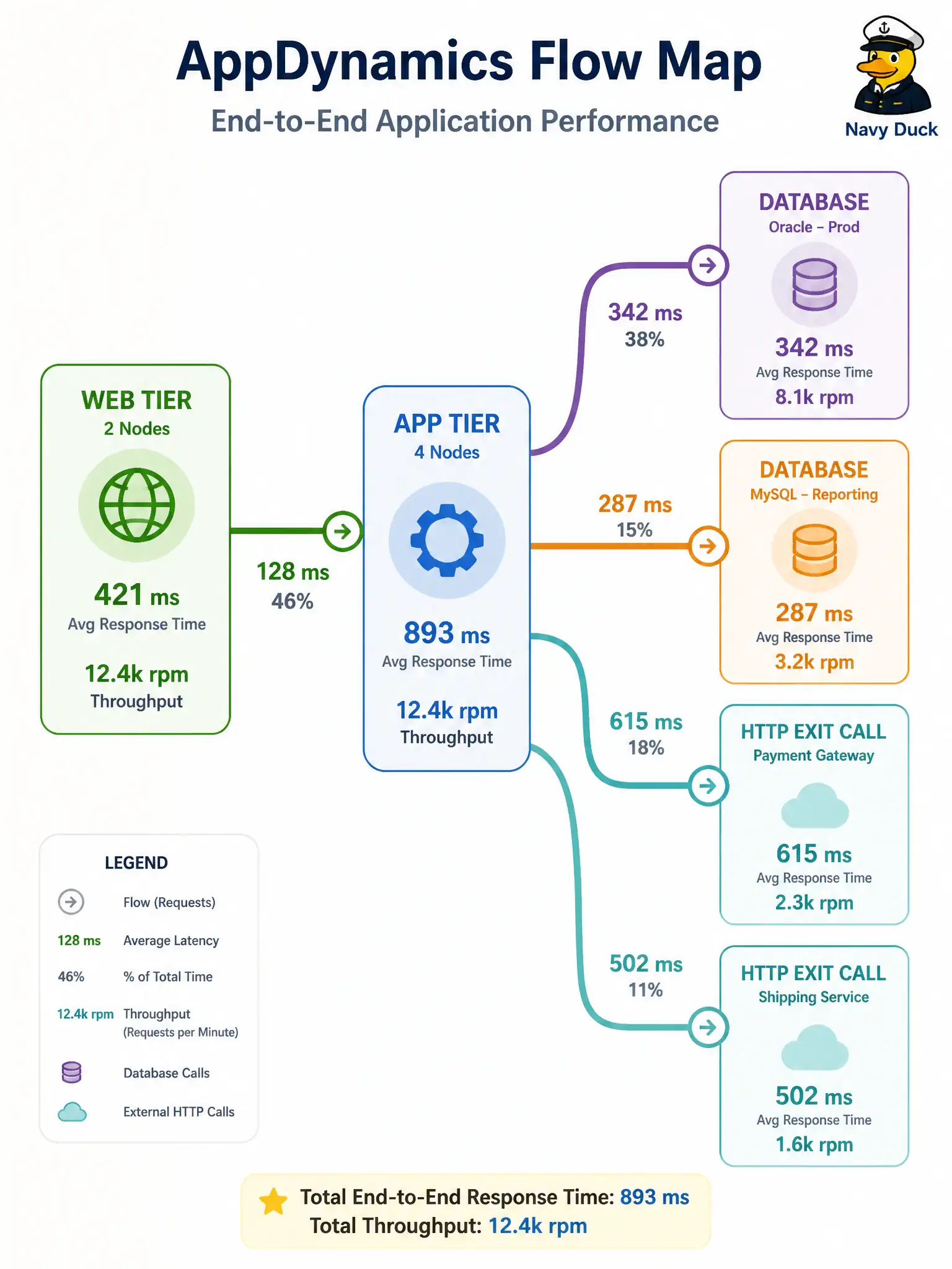 To Create an exciting colorful infographic that explains the concepts in the question: Question: How does AppDynamics show where a Cisco-API-consuming app spends time across components? Correct Answer: By stitching a flow map of originating tier, downstream tiers, and exit calls. Put EVERY visible label in double quotes. No people. No A/B/C/D letters. In one of the four corners put a little "Navy Duck".