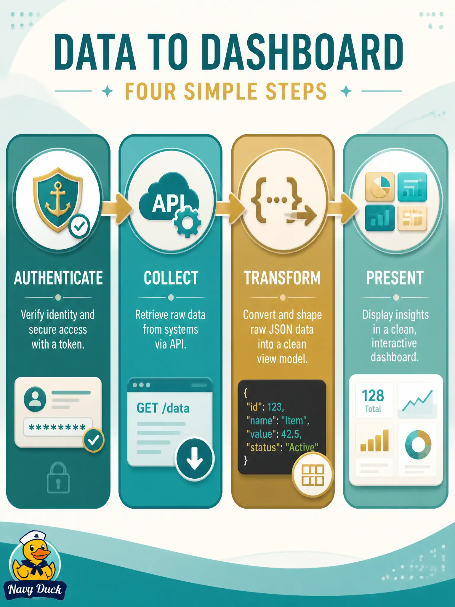 To Create an exciting colorful infographic that explains the concepts in the question: Question: A city network team builds a custom ops dashboard that pulls Meraki SSID state and DNA Center wireless health. Which ordered sequence matches the official construction steps? Correct Answer: Obtain each platform’s credential or token, retrieve (or receive) the data, transform JSON into view-models, then present the shaped results. Put EVERY visible label in double quotes. No people. No A/B/C/D letters. In one of the four corners put a little "Navy Duck".