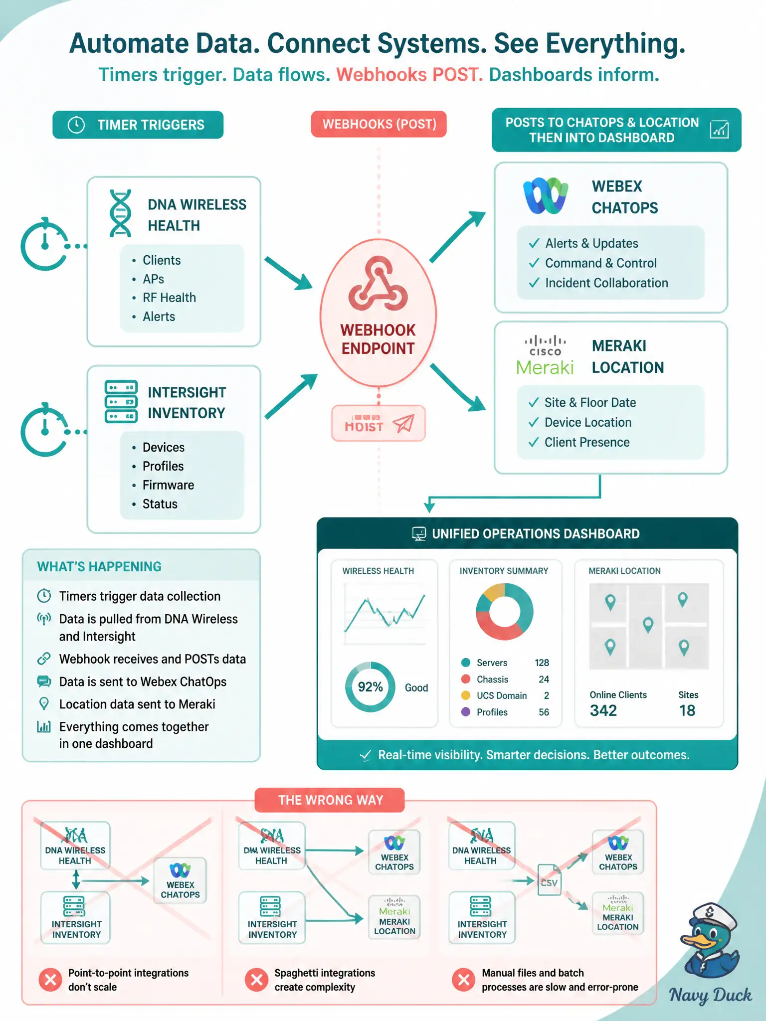 To Create an exciting colorful infographic that explains the concepts in the question: Question: A civic status board needs DNA Center wireless health, Intersight inventory, Webex ChatOps events, and Meraki location observations. How should collection style be matched to each platform? Correct Answer: Pull DNA wireless health and Intersight inventory on a timer; accept Webex ChatOps and Meraki location as POSTs to the app URL. Put EVERY visible label in double quotes. No people. No A/B/C/D letters. In one of the four corners put a little "Navy Duck".