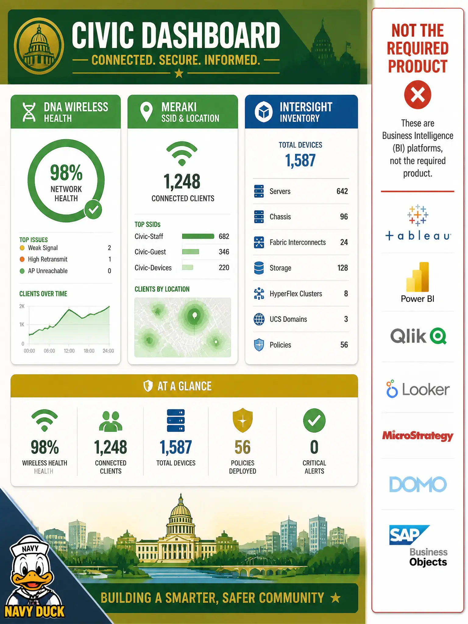 To Create an exciting colorful infographic that explains the concepts in the question: Question: City IT must demonstrate a constructed dashboard that presents data collected from official Cisco platform APIs. Which outcome satisfies that requirement? Correct Answer: Build a dashboard that presents wireless health scores, SSID state, location counts, or Intersight inventory obtained via the numbered Cisco APIs. Put EVERY visible label in double quotes. No people. No A/B/C/D letters. In one of the four corners put a little "Navy Duck".
