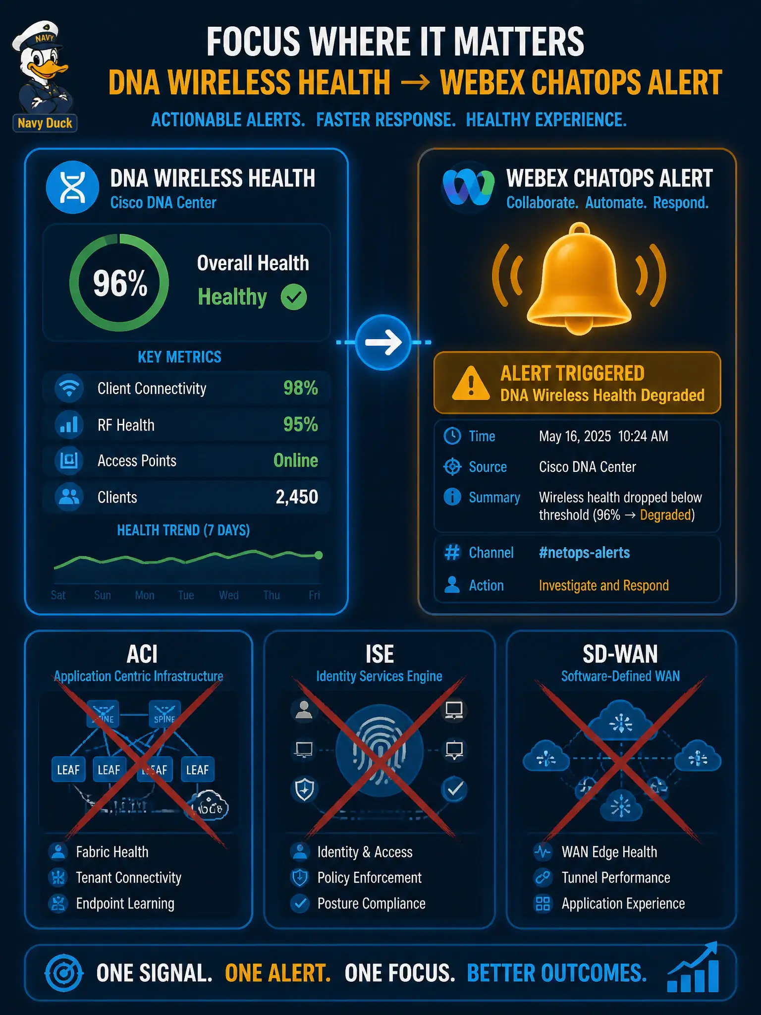 To Create an exciting colorful infographic that explains the concepts in the question: Question: Operations wants one canvas that shows DNA Center wireless health and posts a Webex ChatOps alert when the wireless score drops. Which design stays inside the official 3.x construction? Correct Answer: Join DNA Center wireless health retrieve with a Webex ChatOps notify on the same board using those numbered APIs. Put EVERY visible label in double quotes. No people. No A/B/C/D letters. In one of the four corners put a little "Navy Duck".