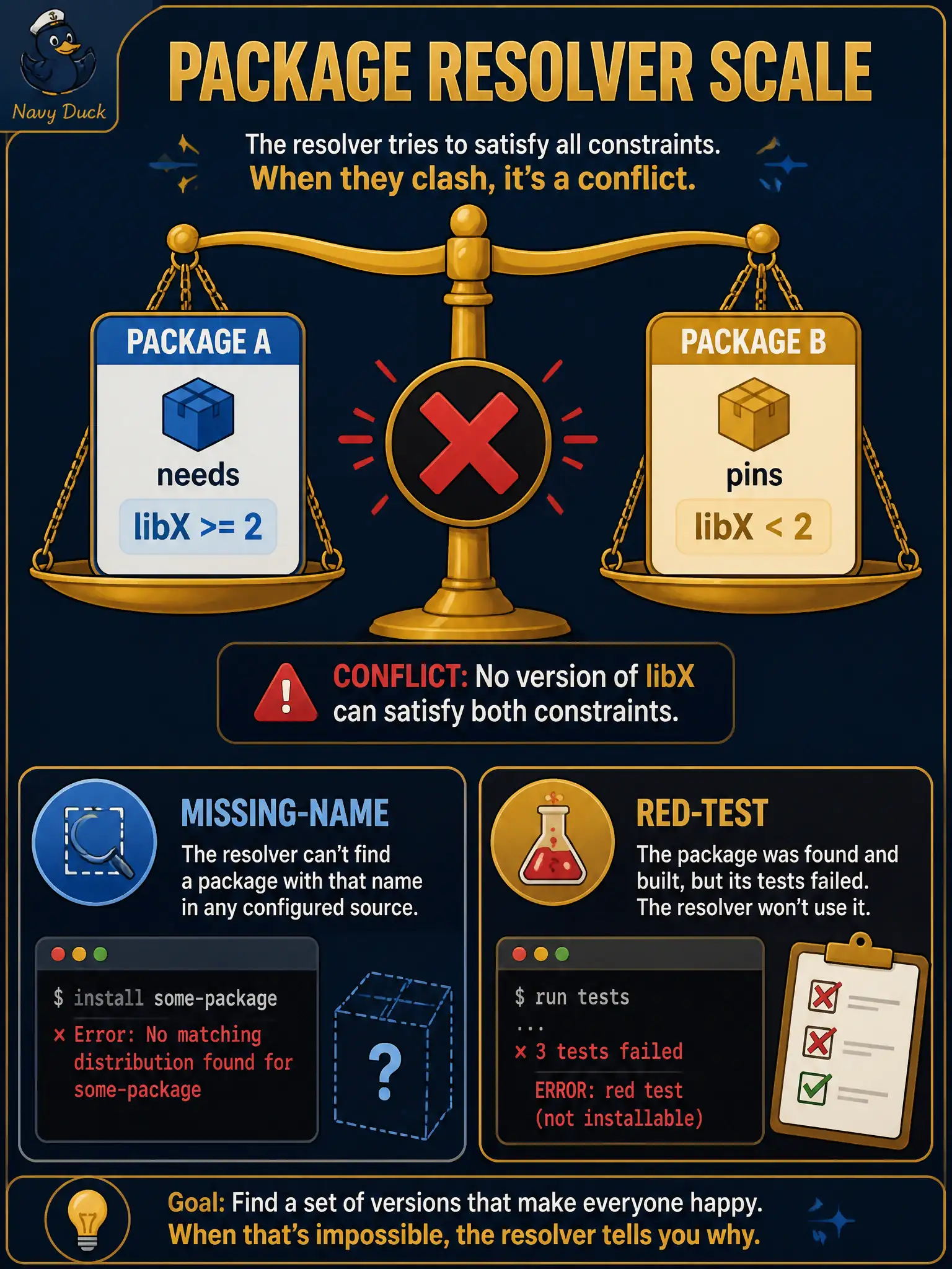 To Create an exciting colorful infographic that explains the concepts in the question: Question: City automation CI reports that package A needs libX>=2 while package B pins libX<2, and the resolver aborts before tests run. What failed? Correct Answer: Incompatible component versions that cannot sit together in one resolved environment. Put EVERY visible label in double quotes. No people. No A/B/C/D letters. In one of the four corners put a little "Navy Duck".