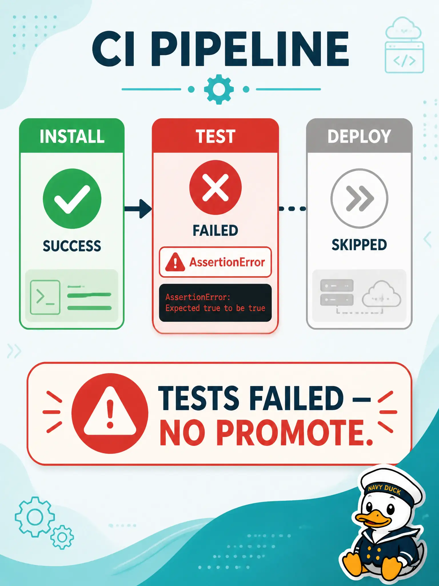 To Create an exciting colorful infographic that explains the concepts in the question: Question: After install succeeds, the city’s CI test job prints AssertionError and FAILED testssidtoggle, and the pipeline stays red so the image is not promoted. What is the accurate diagnosis? Correct Answer: Tests failed after a successful install, so deploy correctly did not run. Put EVERY visible label in double quotes. No people. No A/B/C/D letters. In one of the four corners put a little "Navy Duck".