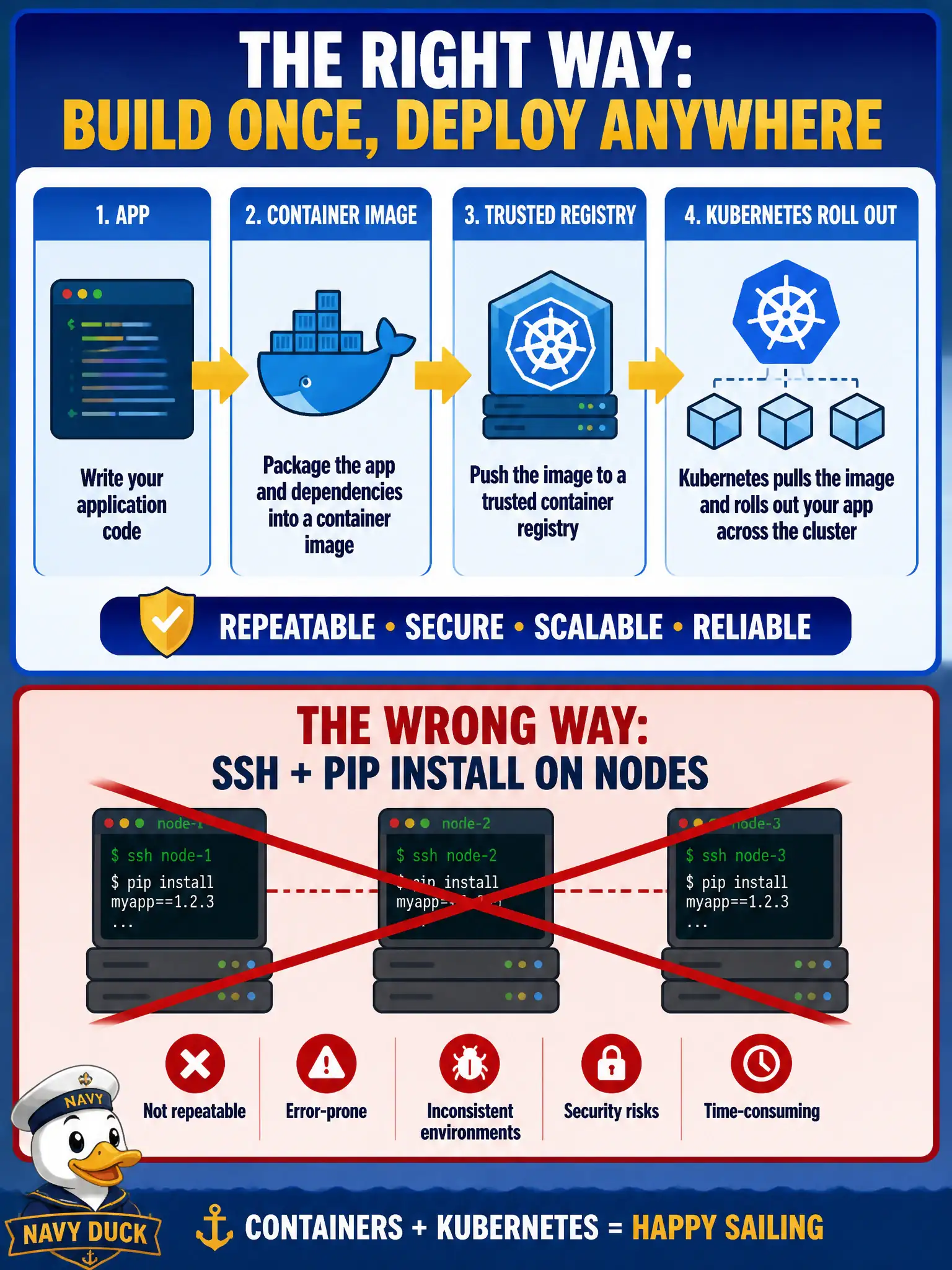 To Create an exciting colorful infographic that explains the concepts in the question: Question: The city’s prebuilt CD path already builds, pushes, and rolls container images into Kubernetes. How should a new Meraki webhook consumer integrate into that environment? Correct Answer: Produce a container image, push it to the registry the cluster already trusts, and roll that tag through the existing path. Put EVERY visible label in double quotes. No people. No A/B/C/D letters. In one of the four corners put a little "Navy Duck".