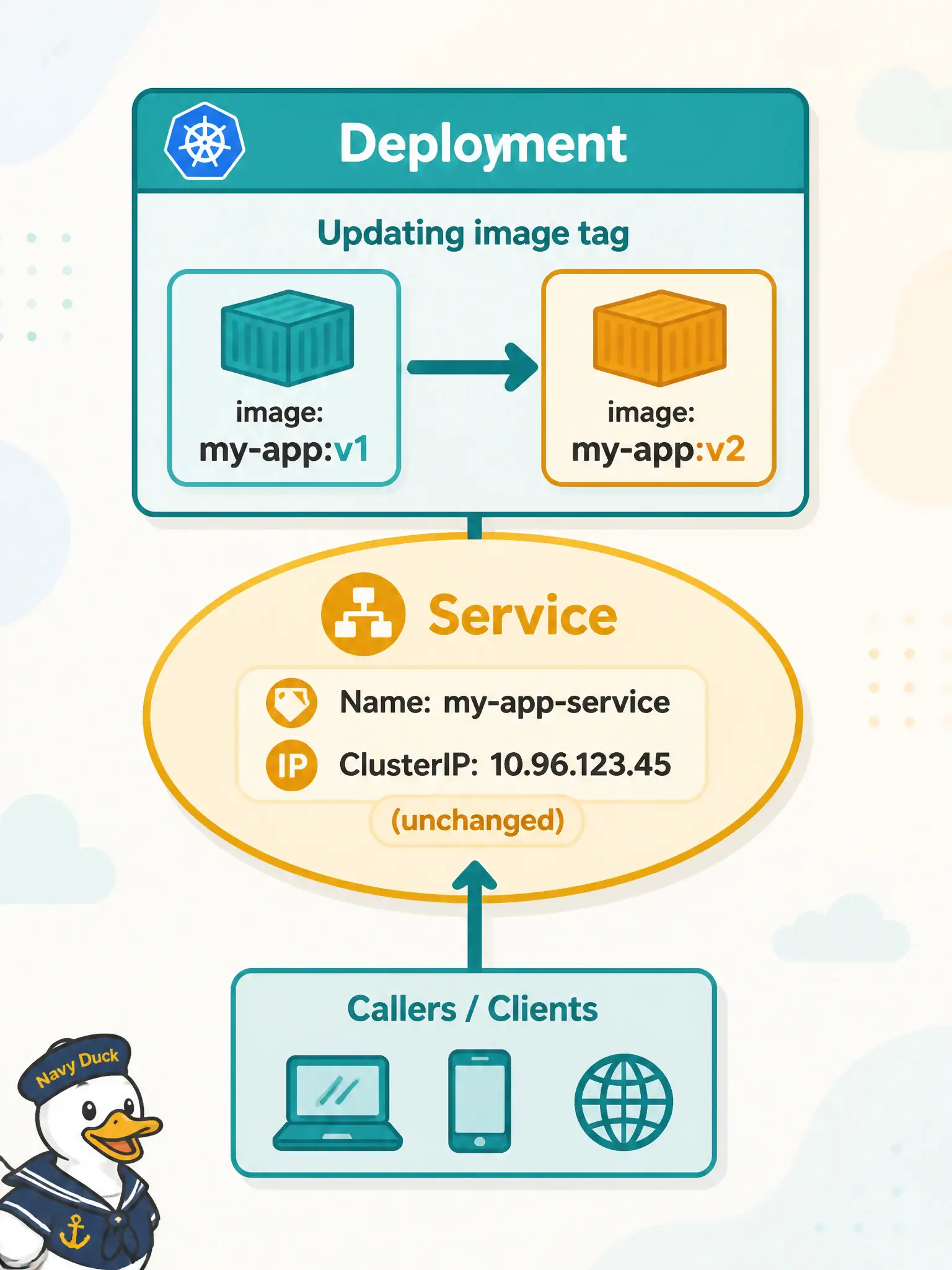 To Create an exciting colorful infographic that explains the concepts in the question: Question: During a municipal release, the CD must ship a new image tag for the DNA health API consumer without breaking callers that already use the stable ClusterIP name. What should change? Correct Answer: Update the Deployment (or equivalent workload) to the new image tag while keeping the Service’s stable name and ClusterIP. Put EVERY visible label in double quotes. No people. No A/B/C/D letters. In one of the four corners put a little "Navy Duck".