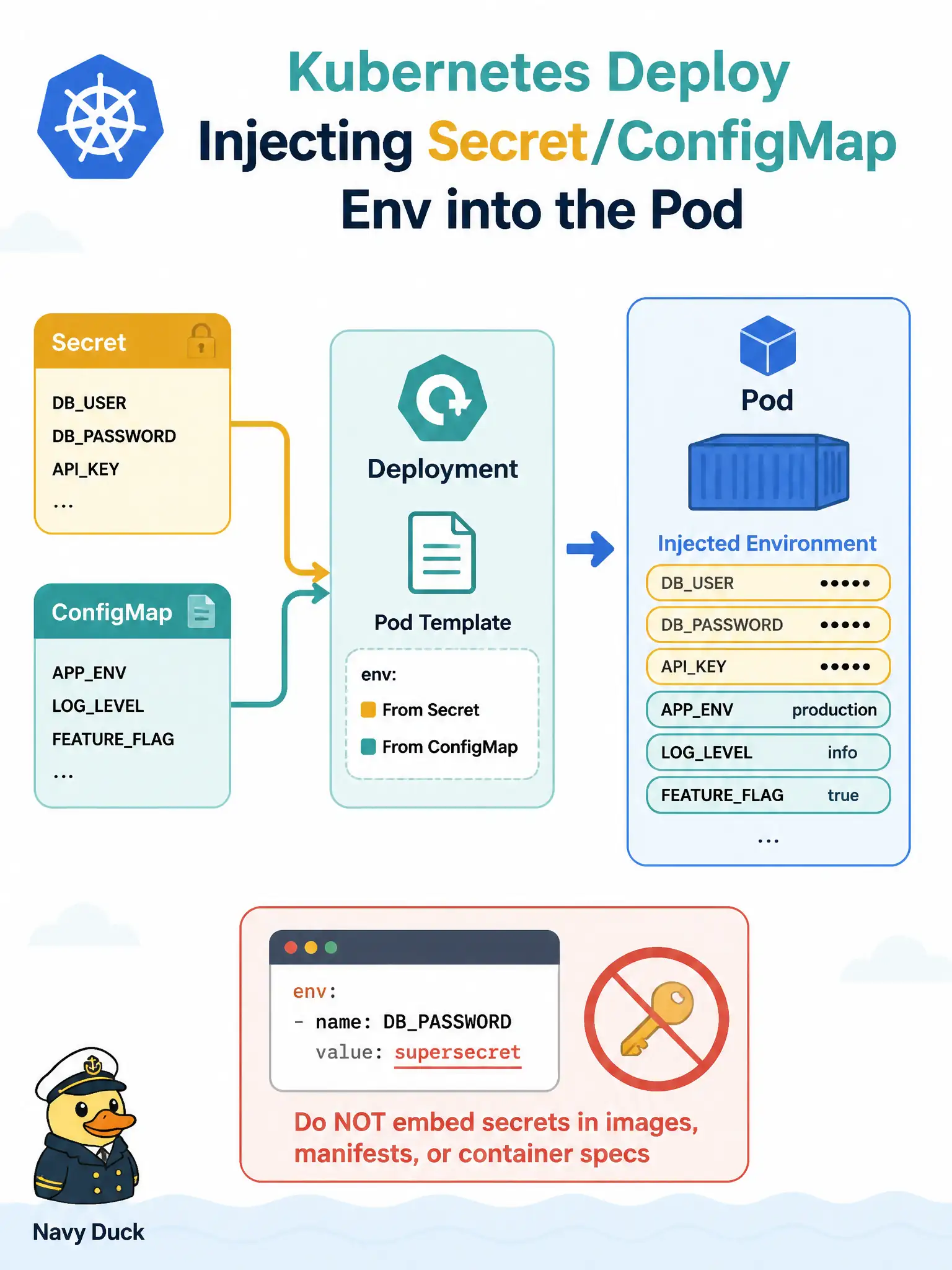 To Create an exciting colorful infographic that explains the concepts in the question: Question: The prebuilt Kubernetes path injects Meraki API credentials via Secret-mounted environment variables at deploy time. A teammate proposes baking the key into the image layers. Which choice follows the integration contract? Correct Answer: Leave credentials out of the image and consume Secret or ConfigMap values injected at deploy time. Put EVERY visible label in double quotes. No people. No A/B/C/D letters. In one of the four corners put a little "Navy Duck".