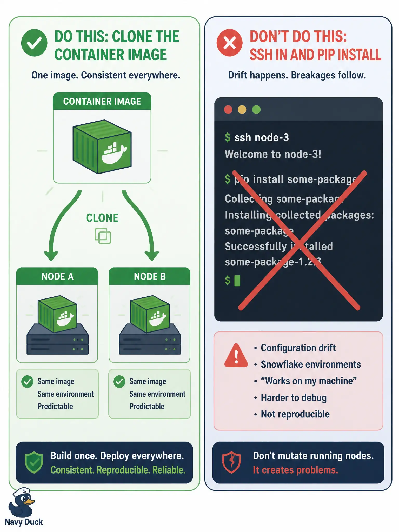 To Create an exciting colorful infographic that explains the concepts in the question: Question: On-call staff propose a runbook that SSHes to node-3 and pip installs the DNA dashboard wherever capacity appears. How should Docker and Kubernetes CD integration work instead? Correct Answer: Schedule the same container image onto whichever node has capacity; avoid unique host installs per node. Put EVERY visible label in double quotes. No people. No A/B/C/D letters. In one of the four corners put a little "Navy Duck".