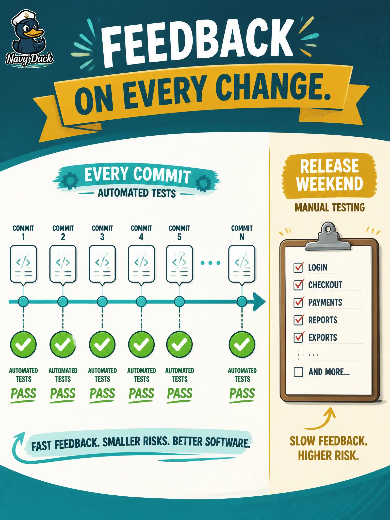 To Create an exciting colorful infographic that explains the concepts in the question: Question: Which practice best describes the benefit of continuous testing in the city’s CI pipeline for a Meraki automation repo? Correct Answer: Run the same automated suite on every commit or change in CI, not only on a release weekend. Put EVERY visible label in double quotes. No people. No A/B/C/D letters. In one of the four corners put a little "Navy Duck".