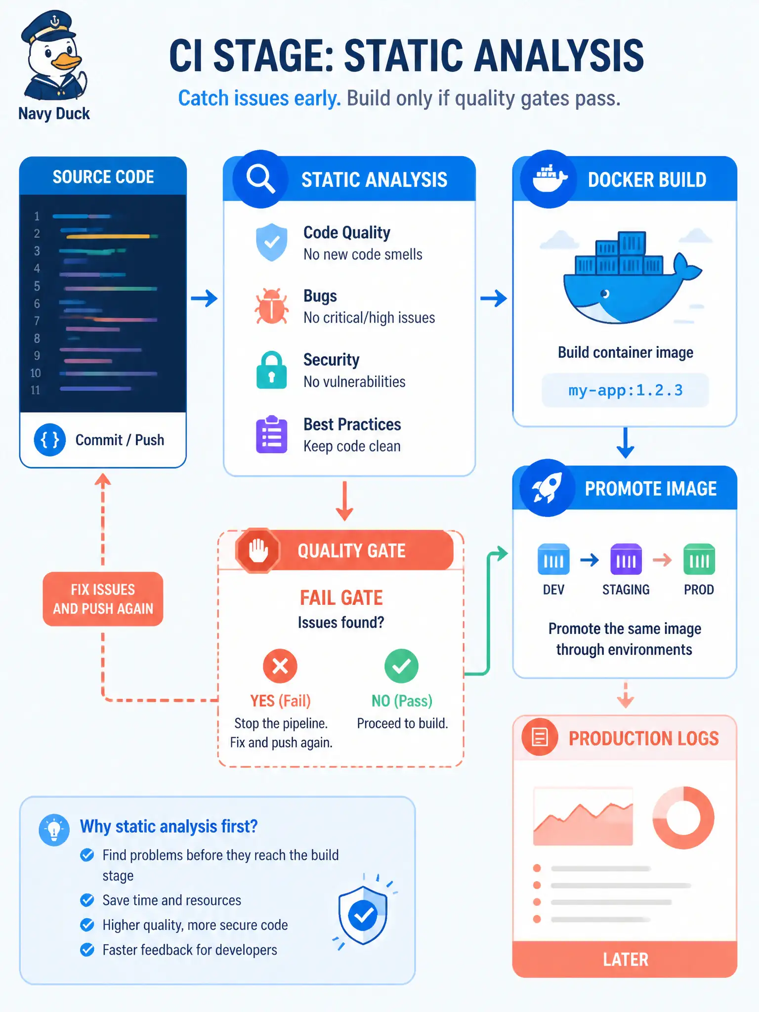 To Create an exciting colorful infographic that explains the concepts in the question: Question: Why does the municipal CI include a static-analysis job before Docker build and promote of the Webex ChatOps service? Correct Answer: So source (or bytecode) is checked for named bug and security patterns before the image ships. Put EVERY visible label in double quotes. No people. No A/B/C/D letters. In one of the four corners put a little "Navy Duck".