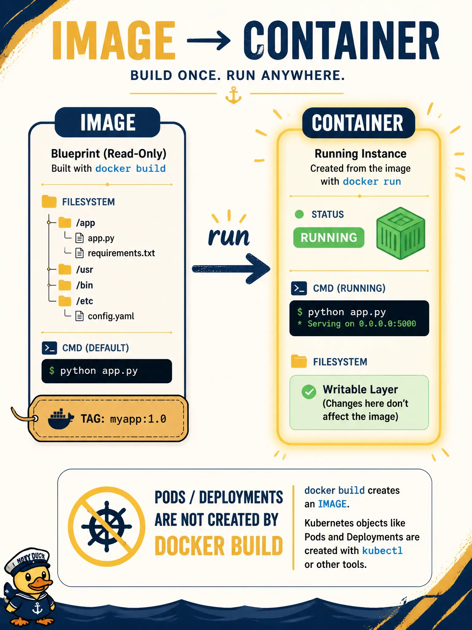 To Create an exciting colorful infographic that explains the concepts in the question: Question: During a municipal Docker lab, the team builds and tags dna-collector:1.2, then starts a process from that tag. Which statement is correct? Correct Answer: Build produces an image (filesystem plus default command); run starts a container instance from that image. Put EVERY visible label in double quotes. No people. No A/B/C/D letters. In one of the four corners put a little "Navy Duck".