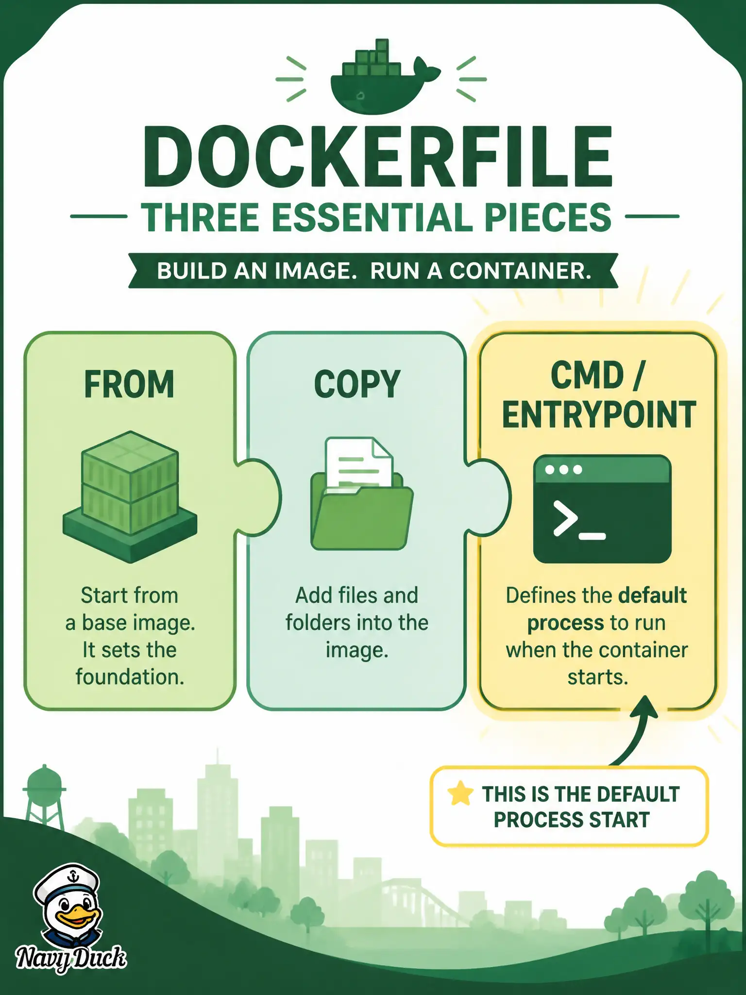 To Create an exciting colorful infographic that explains the concepts in the question: Question: A parks department needs a slim image for a Python tool that calls the Webex API. The Dockerfile already has a base image and a COPY of the app. Which single instruction best completes the default startup without authoring an entire recipe from scratch? Correct Answer: Add a CMD (or ENTRYPOINT) that launches the app’s documented start command as the container’s default process. Put EVERY visible label in double quotes. No people. No A/B/C/D letters. In one of the four corners put a little "Navy Duck".