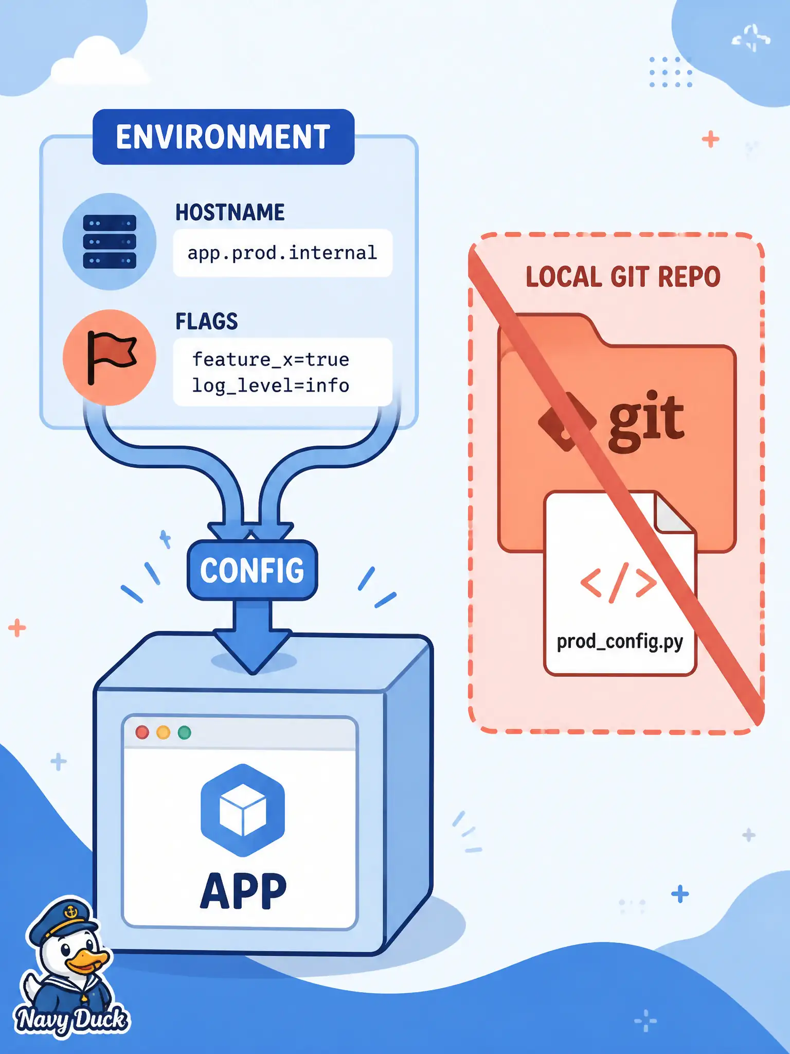 To Create an exciting colorful infographic that explains the concepts in the question: Question: A city automation service must use different DNA Center hostnames and feature flags in lab versus production. Which 12-factor approach keeps that deploy-specific config out of the repository? Correct Answer: Supply hostnames, flags, and credentials for each deploy from the environment or the platform’s config injection. Put EVERY visible label in double quotes. No people. No A/B/C/D letters. In one of the four corners put a little "Navy Duck".