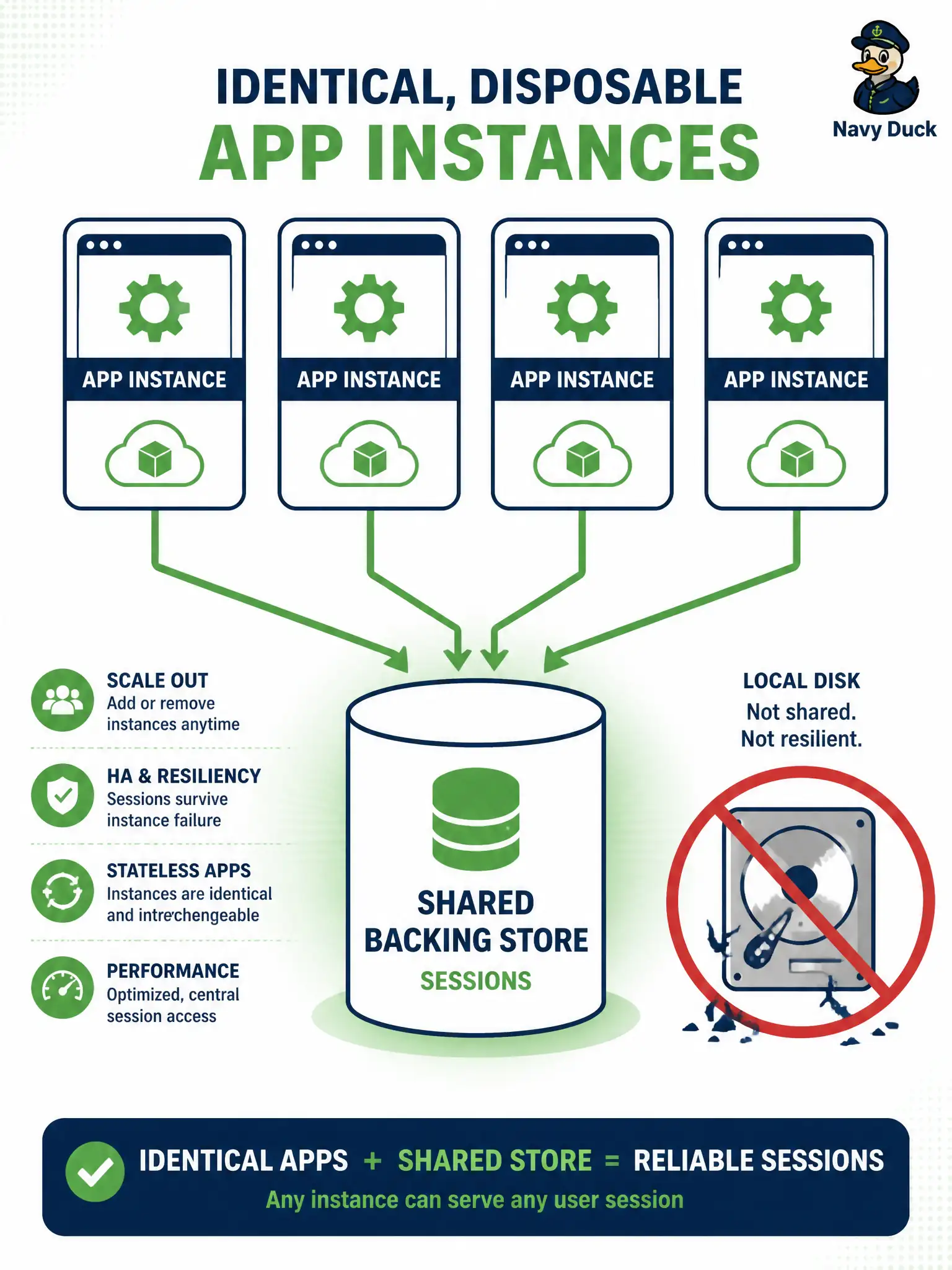 To Create an exciting colorful infographic that explains the concepts in the question: Question: A city scales out replicas of a ticket-intake API behind a load balancer. Which 12-factor process design supports stopping and replacing any instance safely? Correct Answer: Keep processes stateless and disposable, placing session or job state in a backing store. Put EVERY visible label in double quotes. No people. No A/B/C/D letters. In one of the four corners put a little "Navy Duck".