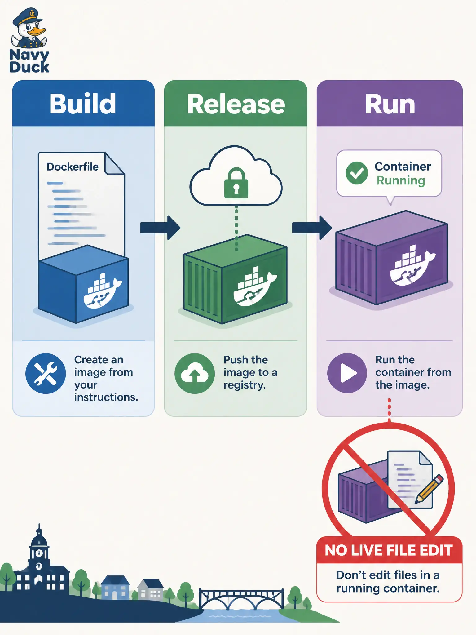 To Create an exciting colorful infographic that explains the concepts in the question: Question: After a failed Webex notification deploy, an engineer SSHes into the live container and edits Python files to hotfix production. Which 12-factor rule did that break? Correct Answer: Build, release, and run are separate stages—do not mutate the running release to invent a new one. Put EVERY visible label in double quotes. No people. No A/B/C/D letters. In one of the four corners put a little "Navy Duck".