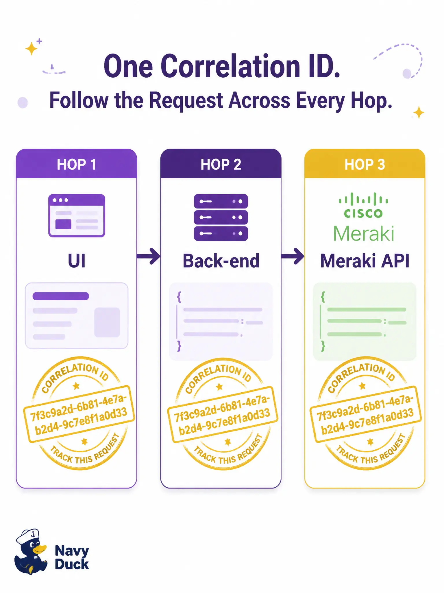 To Create an exciting colorful infographic that explains the concepts in the question: Question: A citizen portal UI calls a back-end that then invokes the Meraki API. On-call staff cannot join those hops when troubleshooting. Which logging-design choice fixes that? Correct Answer: Stamp one correlation or request id on every hop the application owns so traces can be joined. Put EVERY visible label in double quotes. No people. No A/B/C/D letters. In one of the four corners put a little "Navy Duck".