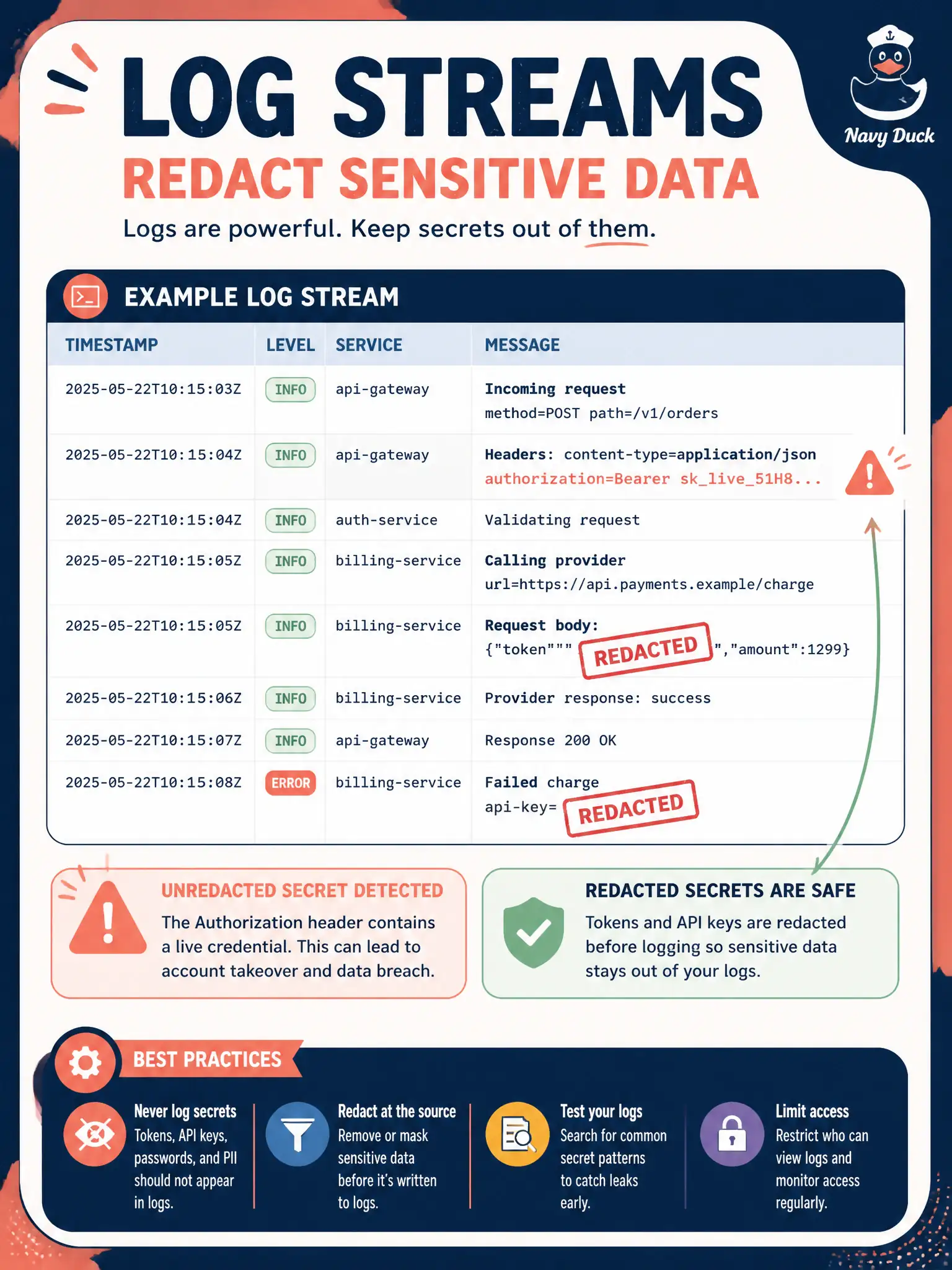 To Create an exciting colorful infographic that explains the concepts in the question: Question: While debugging a Meraki integration, a developer enables a ‘log everything’ mode that prints Authorization headers and API keys. What makes that logging strategy unsafe? Correct Answer: Tokens, refresh material, and secret-store payloads must be redacted from application logs. Put EVERY visible label in double quotes. No people. No A/B/C/D letters. In one of the four corners put a little "Navy Duck".