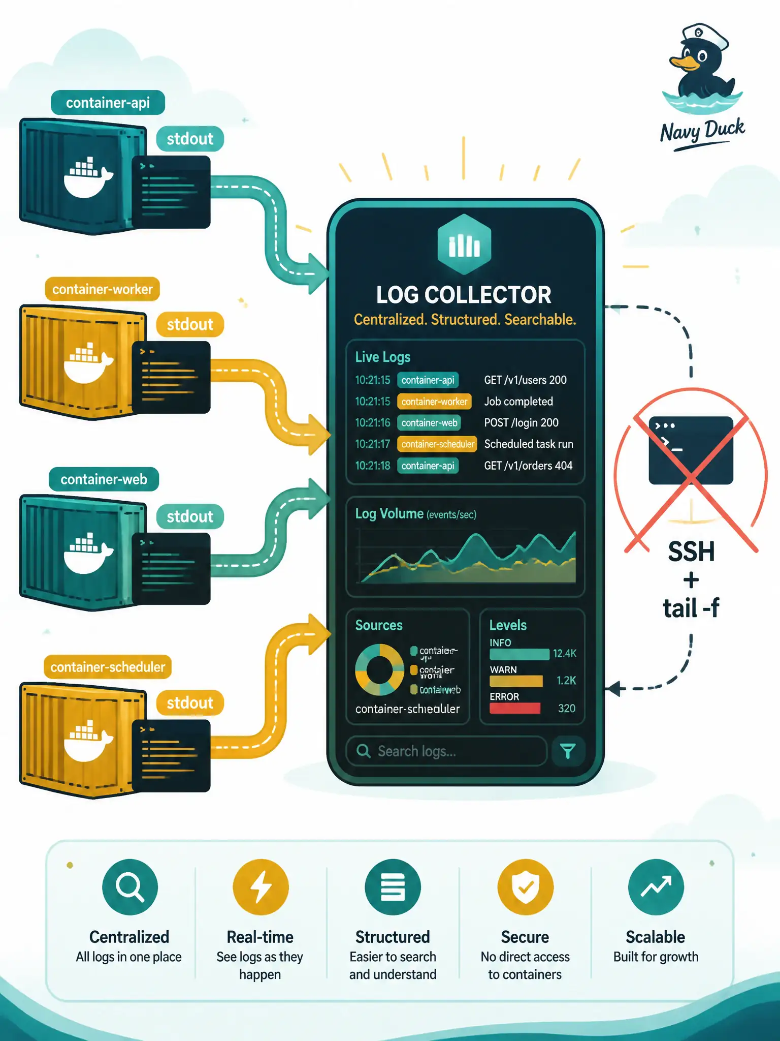 To Create an exciting colorful infographic that explains the concepts in the question: Question: The platform team runs containers for a Webex ChatOps bot. Which logging assumption keeps day-2 debug from depending on SSH and tail? Correct Answer: Assume a collector or the container platform’s log driver ingests stdout for central access. Put EVERY visible label in double quotes. No people. No A/B/C/D letters. In one of the four corners put a little "Navy Duck".