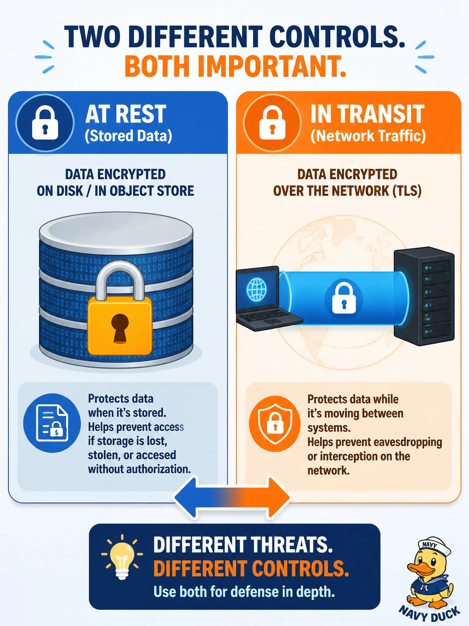 To Create an exciting colorful infographic that explains the concepts in the question: Question: A parks inventory database stores citizen equipment locations, and a portal sends those records to staff browsers. Which privacy statement is accurate? Correct Answer: Protection at rest and protection in transit are separate concerns—TLS does not encrypt the database file by itself. Put EVERY visible label in double quotes. No people. No A/B/C/D letters. In one of the four corners put a little "Navy Duck".