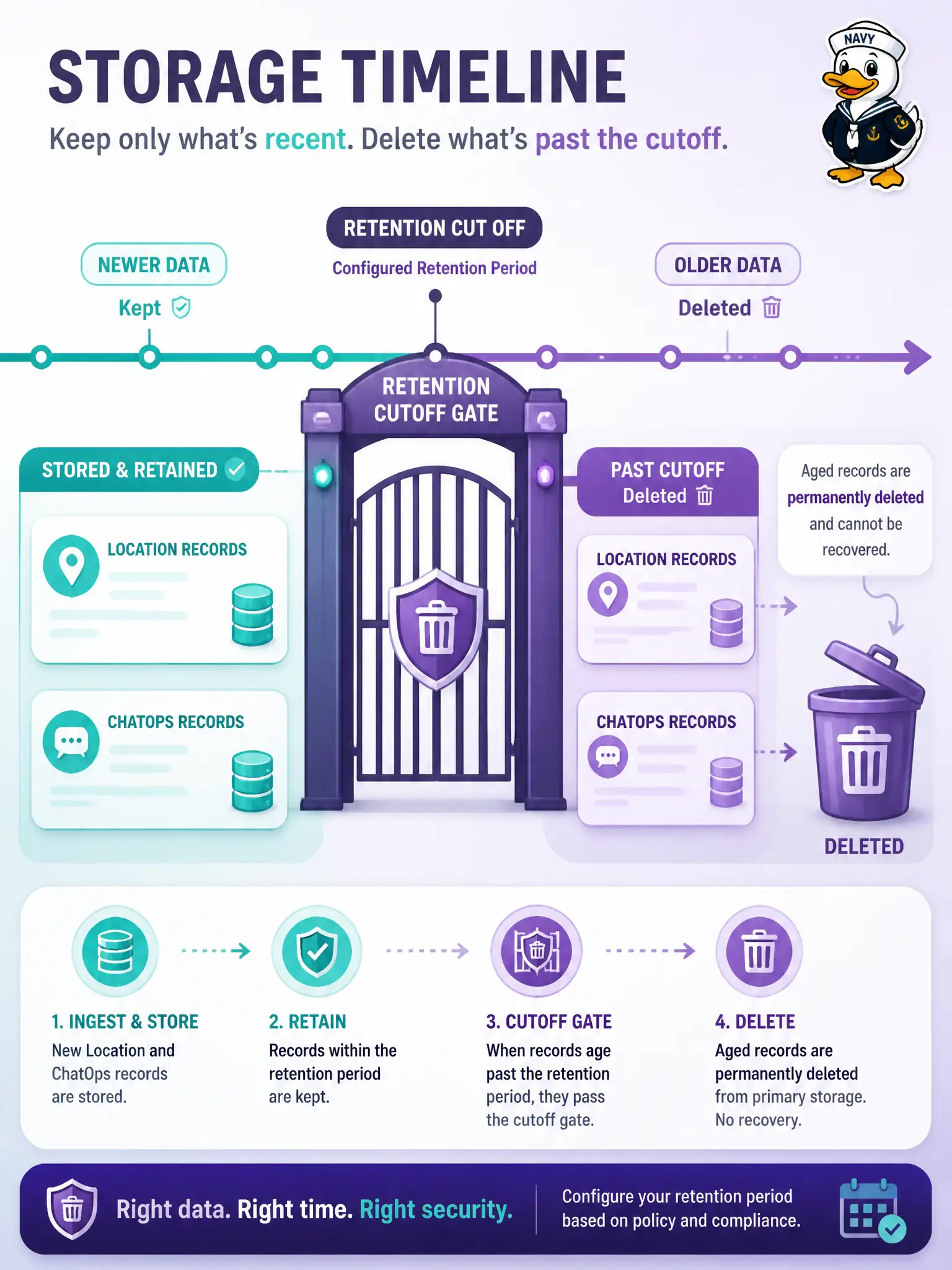 To Create an exciting colorful infographic that explains the concepts in the question: Question: A ChatOps auditor bot stores Webex message bodies and location observations for troubleshooting. Which storage-privacy control limits long-term blast radius? Correct Answer: Apply a retention and deletion policy so stored location and message data do not live indefinitely. Put EVERY visible label in double quotes. No people. No A/B/C/D letters. In one of the four corners put a little "Navy Duck".