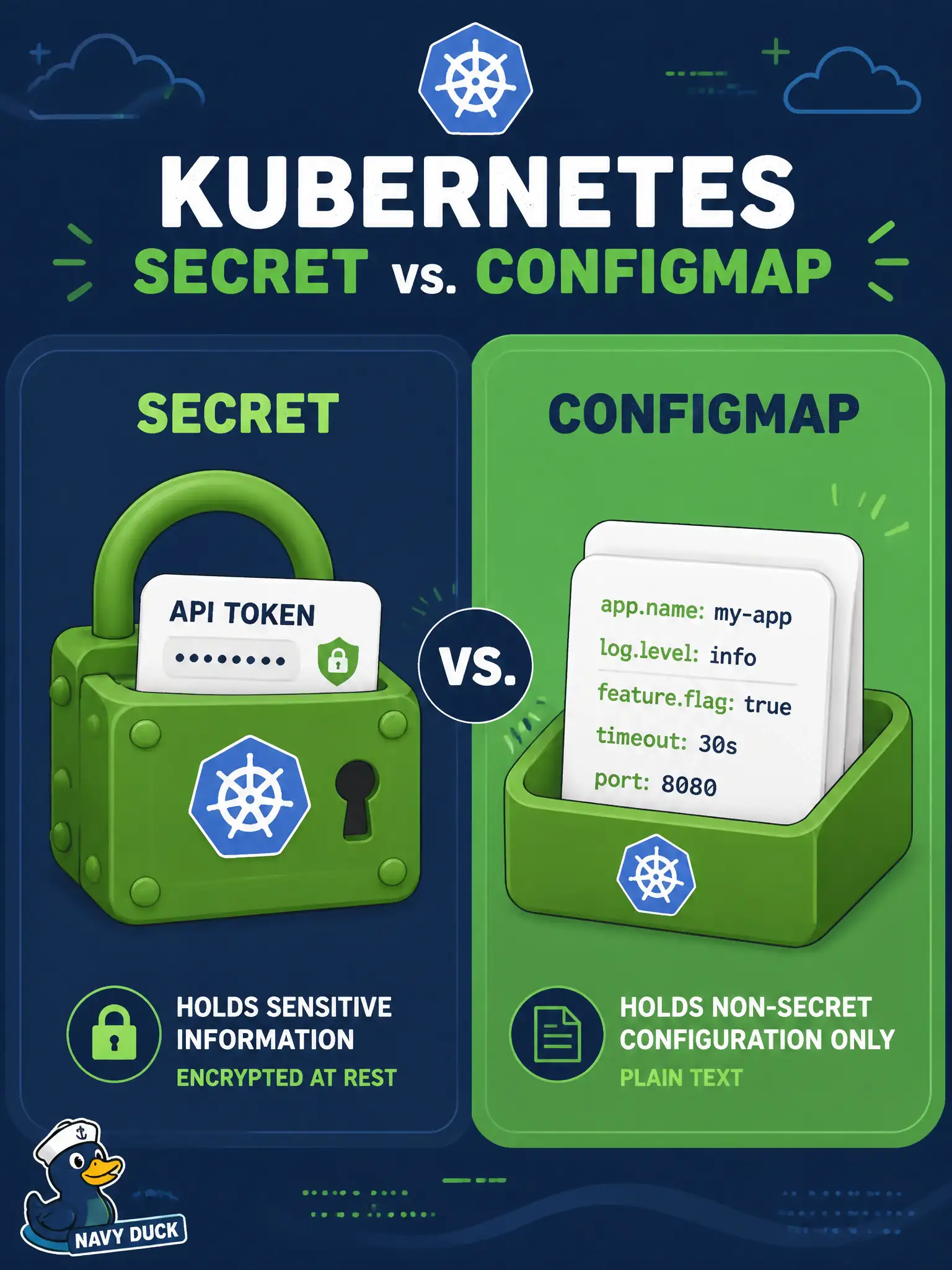 To Create an exciting colorful infographic that explains the concepts in the question: Question: On the city’s Kubernetes cluster, a Catalyst Center sync pod needs an API token. Which store is appropriate for that credential? Correct Answer: Store the credential in a Secret (or external secret operator), not in a ConfigMap or checked-in plaintext manifest. Put EVERY visible label in double quotes. No people. No A/B/C/D letters. In one of the four corners put a little "Navy Duck".