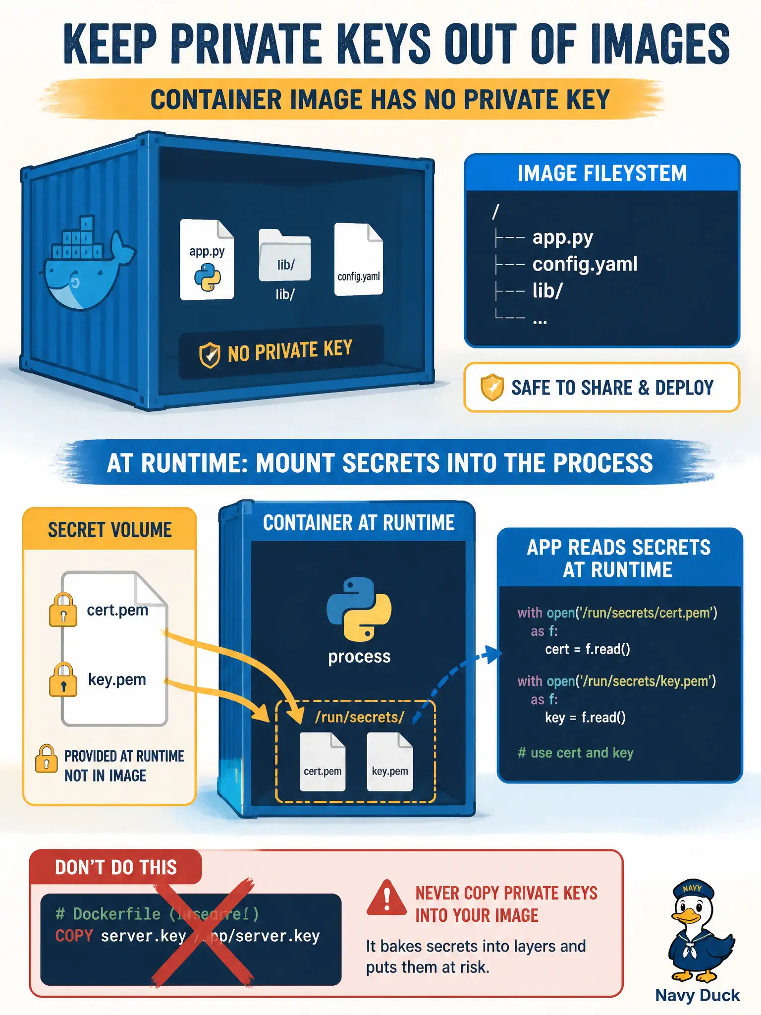 To Create an exciting colorful infographic that explains the concepts in the question: Question: A municipal container build currently COPYs server.key into the image. Security review requires configuring TLS material at run time. Which change correctly configures the application certificate? Correct Answer: Mount the current certificate and private key into the running container from a secret or volume, then reload TLS. Put EVERY visible label in double quotes. No people. No A/B/C/D letters. In one of the four corners put a little "Navy Duck".