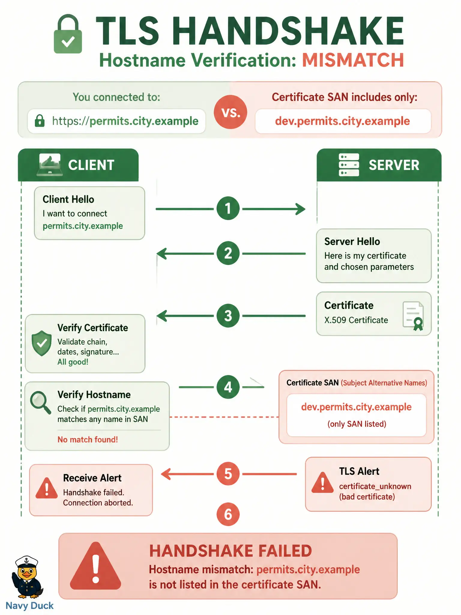 To Create an exciting colorful infographic that explains the concepts in the question: Question: Citizens call https://permits.city.example for a civic API, but the installed certificate lists only CN/SAN for dev.permits.city.example. Clients reject the handshake. What is wrong with the application certificate configuration? Correct Answer: The certificate identity does not match the hostname clients use in the URL. Put EVERY visible label in double quotes. No people. No A/B/C/D letters. In one of the four corners put a little "Navy Duck".