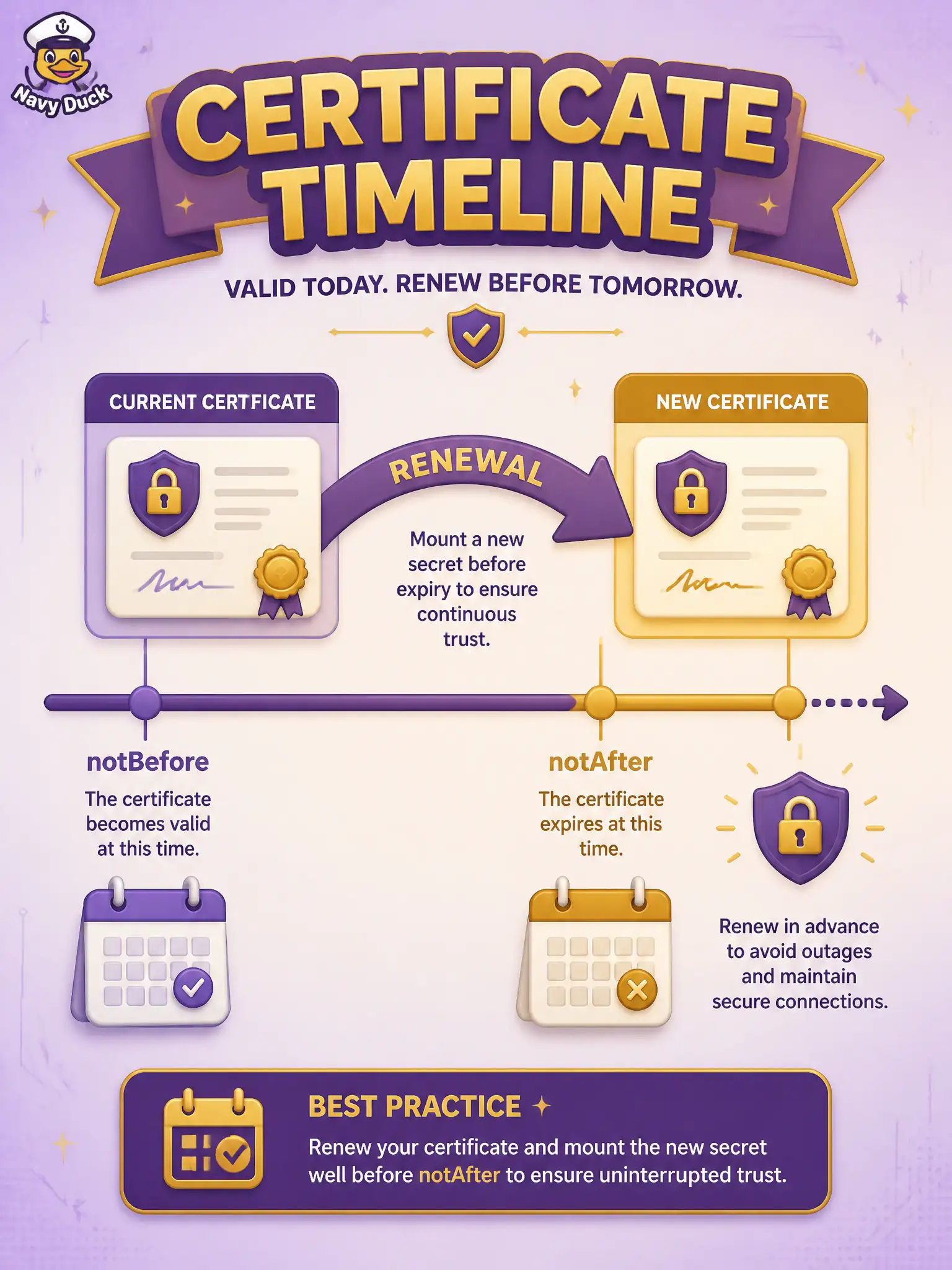 To Create an exciting colorful infographic that explains the concepts in the question: Question: A parks reservation API still serves a certificate copied into place years ago and now past its notAfter date. Callers fail trust checks. Beyond the initial install, what must application-specific certificate configuration include? Correct Answer: Replace the certificate and key before expiry, remount or update the secret, and reload the TLS listener. Put EVERY visible label in double quotes. No people. No A/B/C/D letters. In one of the four corners put a little "Navy Duck".