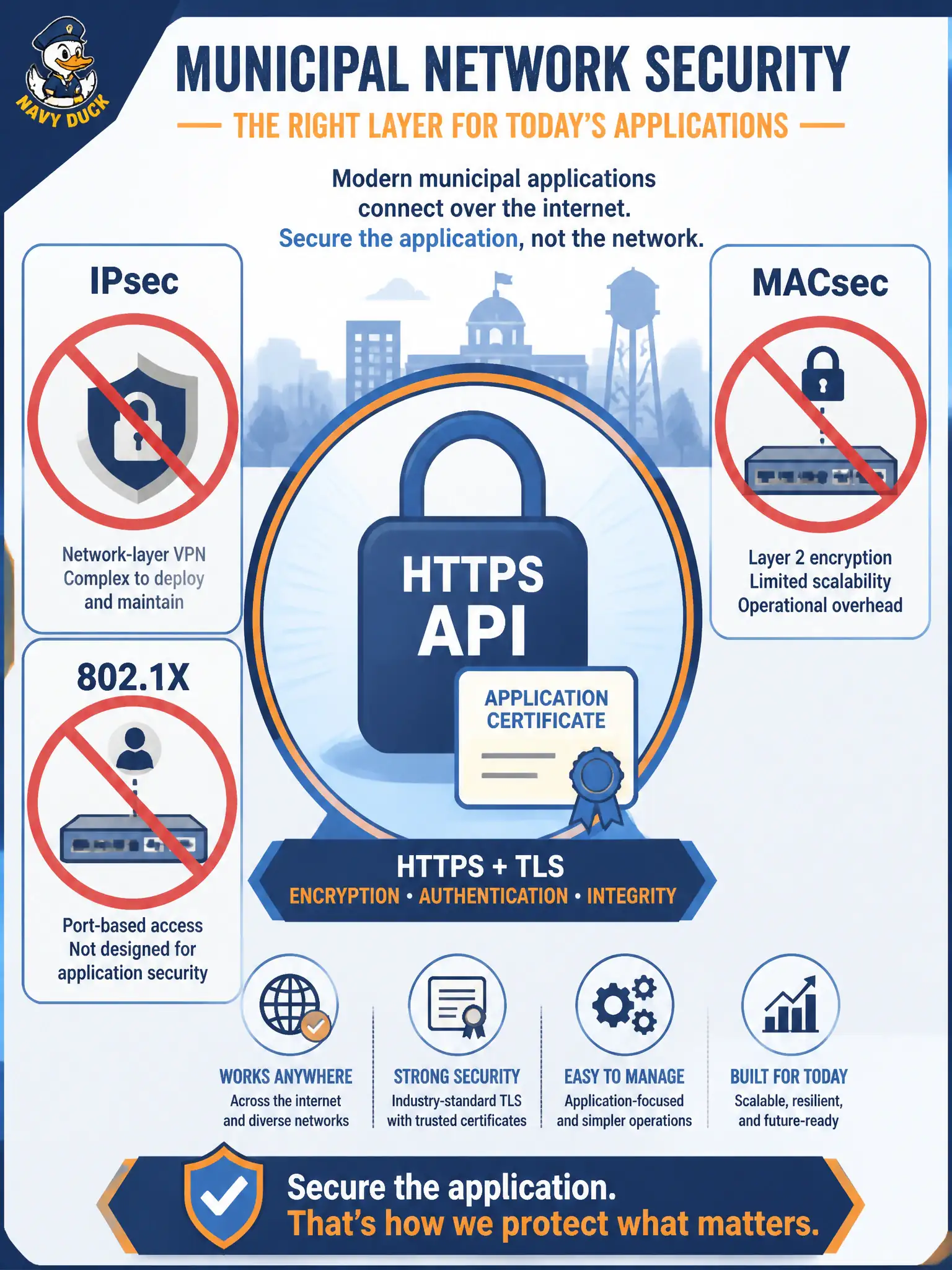To Create an exciting colorful infographic that explains the concepts in the question: Question: A developer is tasked with configuring an application-specific SSL certificate for a civic REST API. Which action stays in scope for that application HTTPS requirement? Correct Answer: Present a hostname-matched certificate on the API’s HTTPS listener or ingress. Put EVERY visible label in double quotes. No people. No A/B/C/D letters. In one of the four corners put a little "Navy Duck".