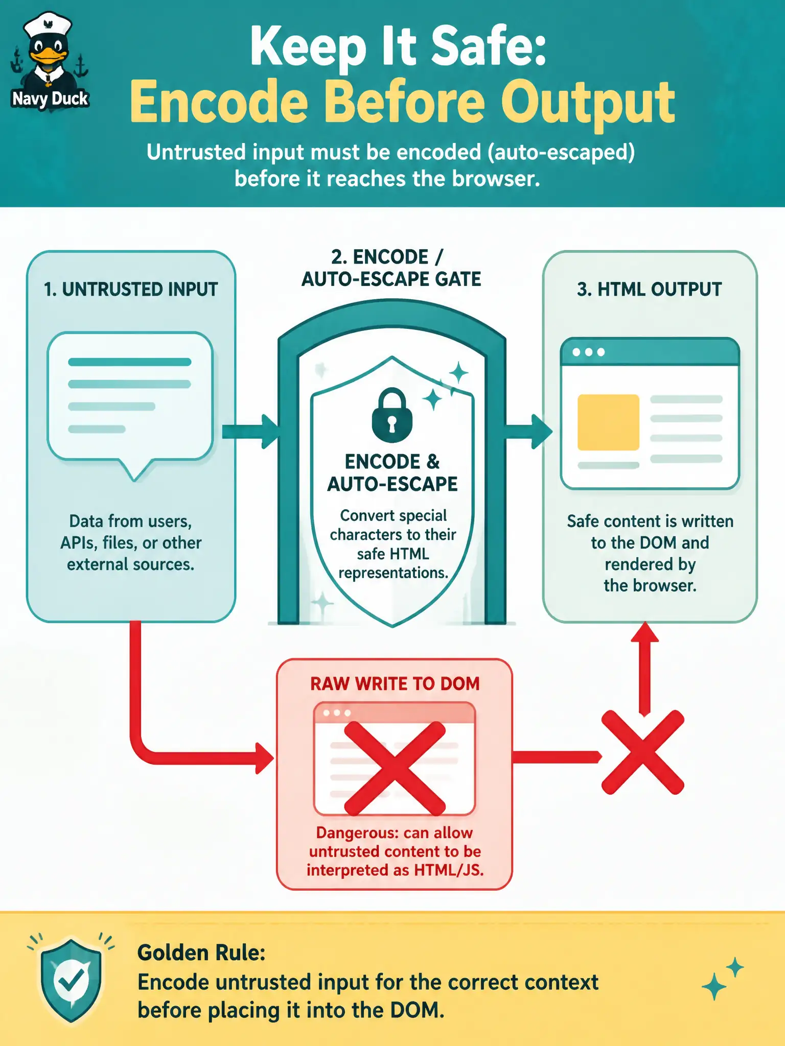 To Create an exciting colorful infographic that explains the concepts in the question: Question: A city services portal echoes webhook and form text into HTML pages. Reviewers flag reflected cross-site scripting risk. Which mitigation correctly addresses XSS? Correct Answer: Apply context-appropriate output encoding or framework auto-escape before writing untrusted text into HTML or JavaScript. Put EVERY visible label in double quotes. No people. No A/B/C/D letters. In one of the four corners put a little "Navy Duck".