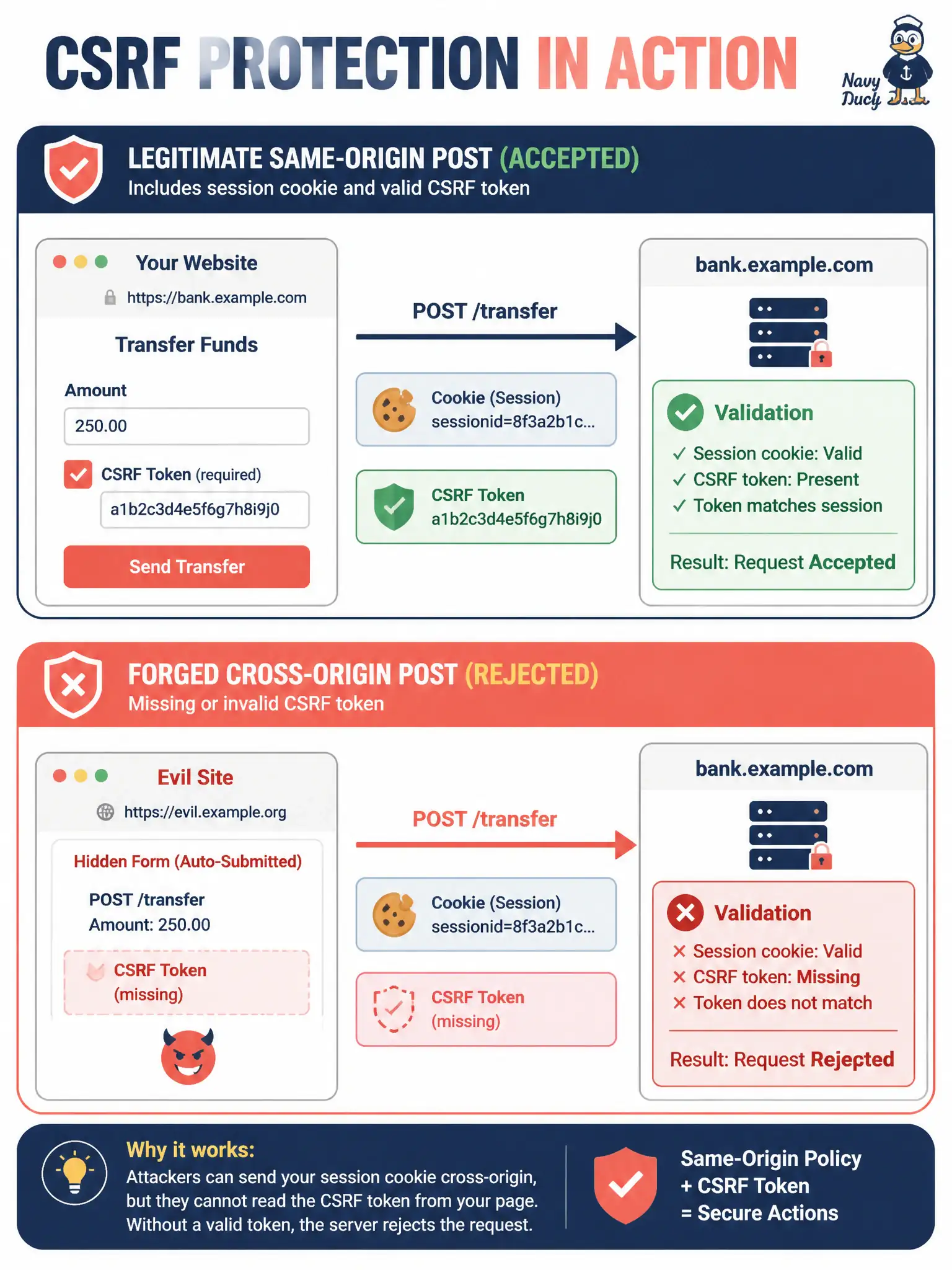 To Create an exciting colorful infographic that explains the concepts in the question: Question: A cookie-authenticated civic admin form accepts POST from the browser. Attackers could trick a logged-in clerk’s browser into submitting a cross-origin POST. Which mitigation specifically addresses CSRF? Correct Answer: Require a per-session anti-CSRF token (or equivalent SameSite-strict control) on state-changing requests. Put EVERY visible label in double quotes. No people. No A/B/C/D letters. In one of the four corners put a little "Navy Duck".