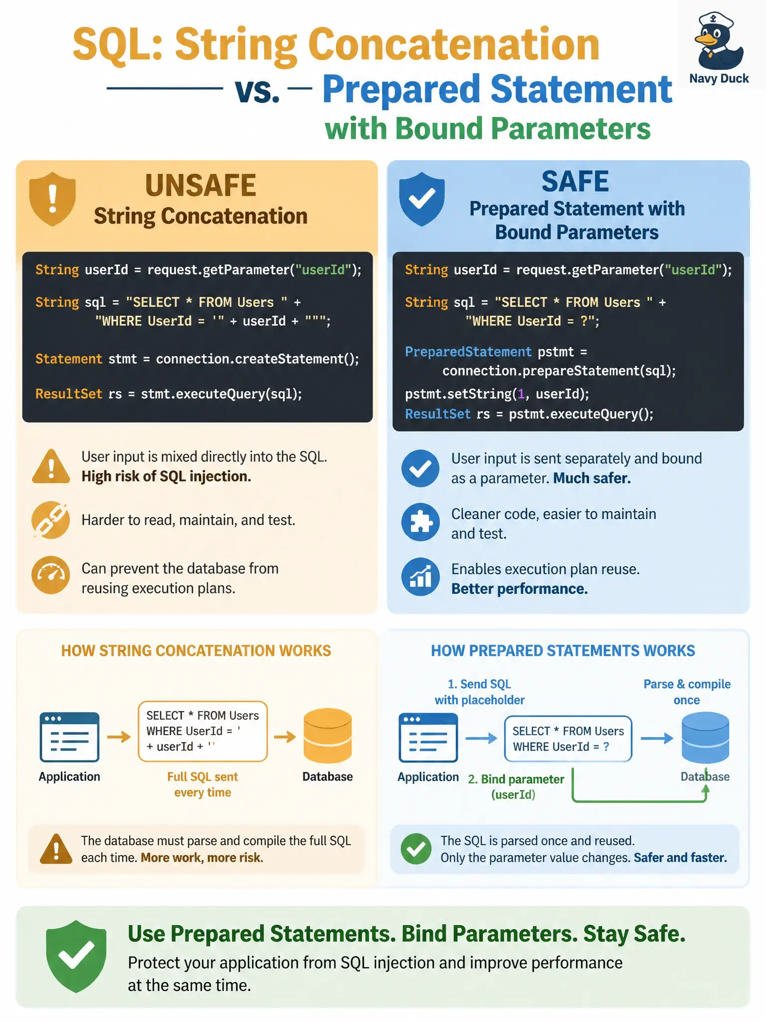 To Create an exciting colorful infographic that explains the concepts in the question: Question: A utilities lookup API builds database queries by concatenating citizen-supplied IDs into SQL strings. Which change is the primary SQL injection mitigation? Correct Answer: Use bound parameters or an ORM equivalent instead of concatenating untrusted text into SQL. Put EVERY visible label in double quotes. No people. No A/B/C/D letters. In one of the four corners put a little "Navy Duck".