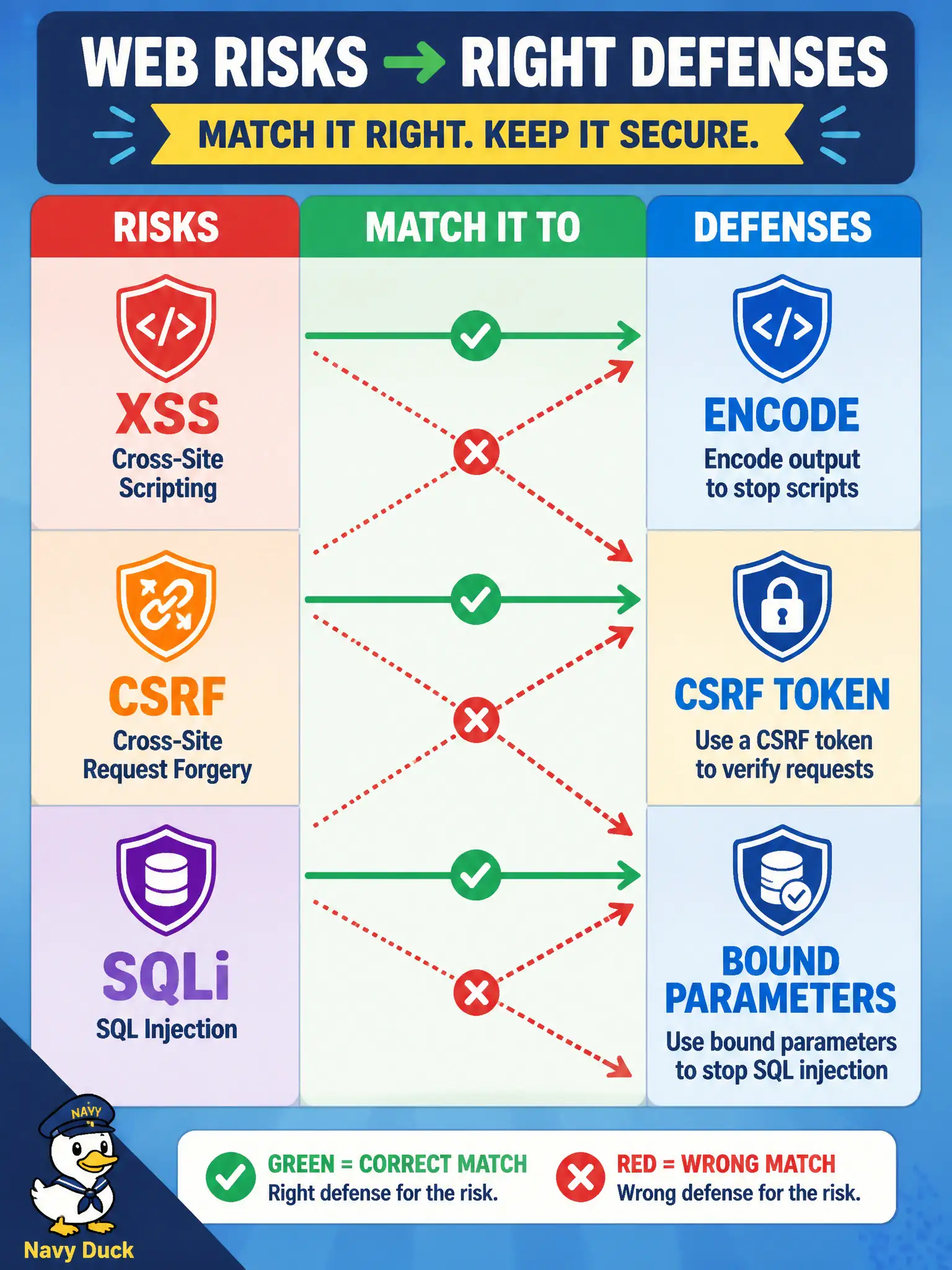 To Create an exciting colorful infographic that explains the concepts in the question: Question: A security review lists three findings: reflected XSS in a status page, CSRF on an admin POST, and SQLi in a search endpoint. Which pairing correctly matches each threat to its primary mitigation? Correct Answer: XSS → output encoding; CSRF → anti-CSRF token; SQLi → parameterized queries. Put EVERY visible label in double quotes. No people. No A/B/C/D letters. In one of the four corners put a little "Navy Duck".