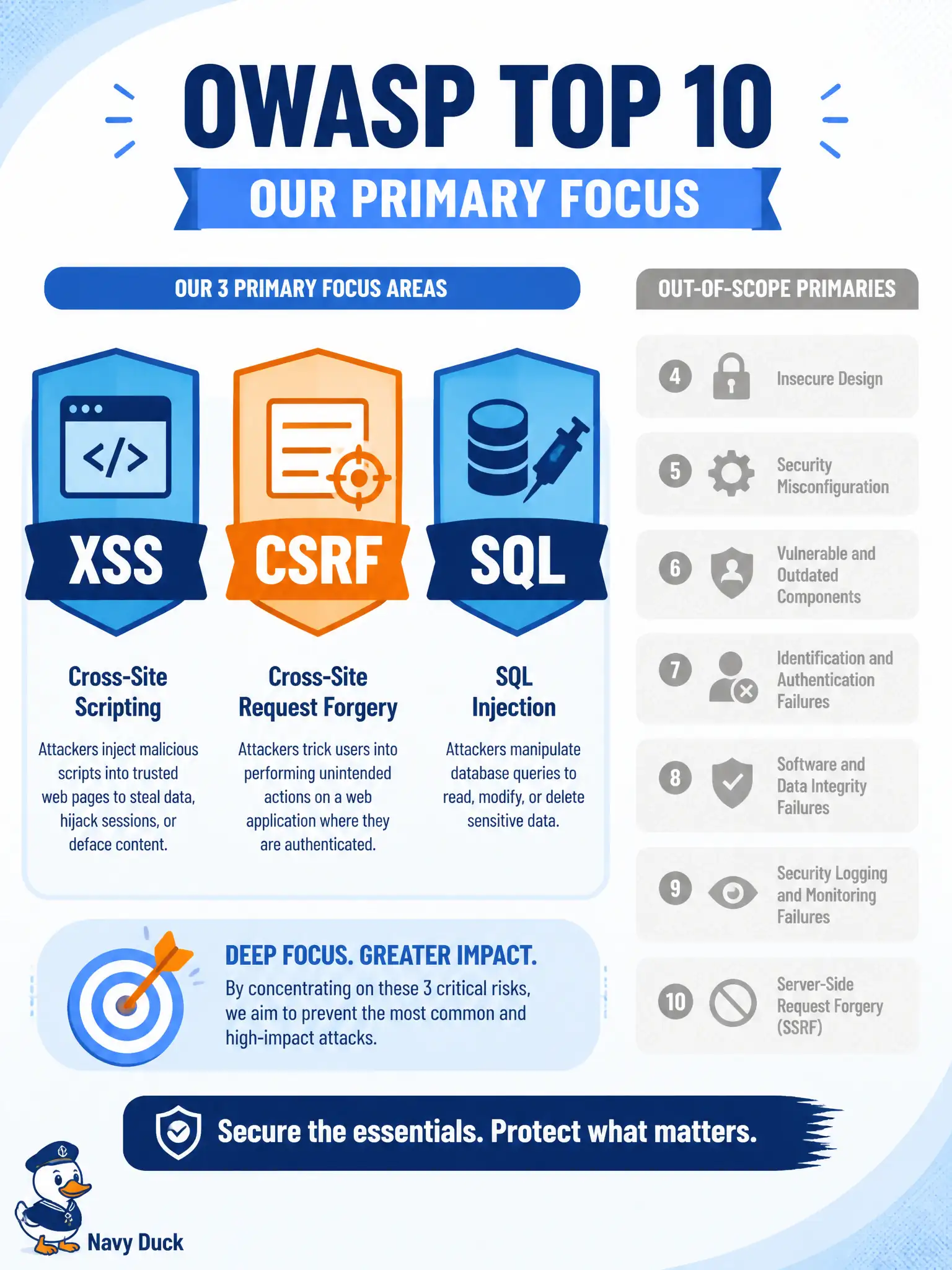 To Create an exciting colorful infographic that explains the concepts in the question: Question: An exam-style lab asks which OWASP threat examples DEVCOR highlights for application mitigation strategies. Which set matches the official named trio? Correct Answer: Cross-site scripting (XSS), cross-site request forgery (CSRF), and SQL injection. Put EVERY visible label in double quotes. No people. No A/B/C/D letters. In one of the four corners put a little "Navy Duck".