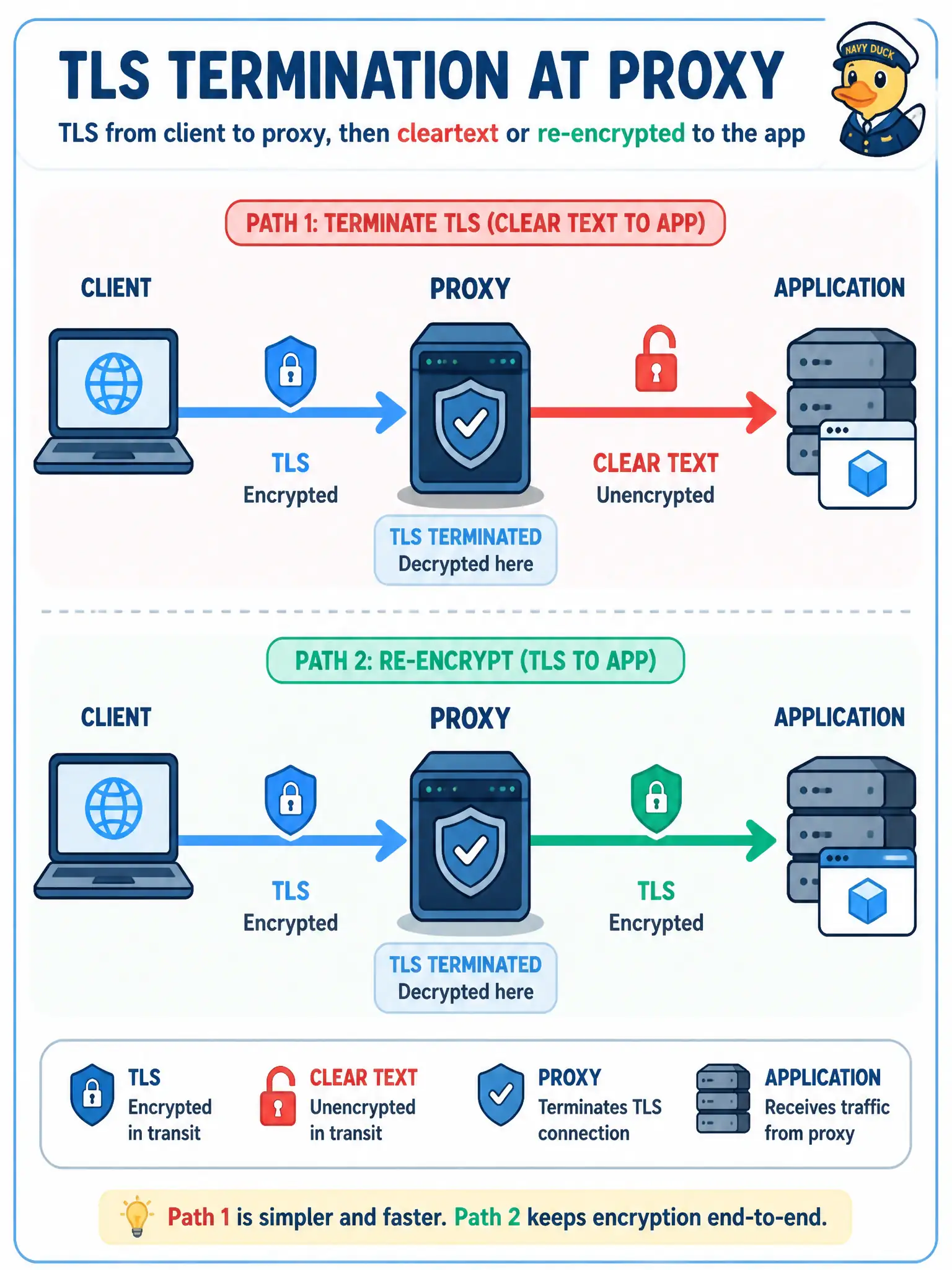 To Create an exciting colorful infographic that explains the concepts in the question: Question: A reverse proxy terminates TLS for a city API and forwards requests to the application over HTTP on the internal segment. Which statement reflects end-to-end encryption principles for APIs? Correct Answer: The cleartext segment after termination is a confidentiality gap unless traffic is re-encrypted to the app or TLS ends only on the app. Put EVERY visible label in double quotes. No people. No A/B/C/D letters. In one of the four corners put a little "Navy Duck".