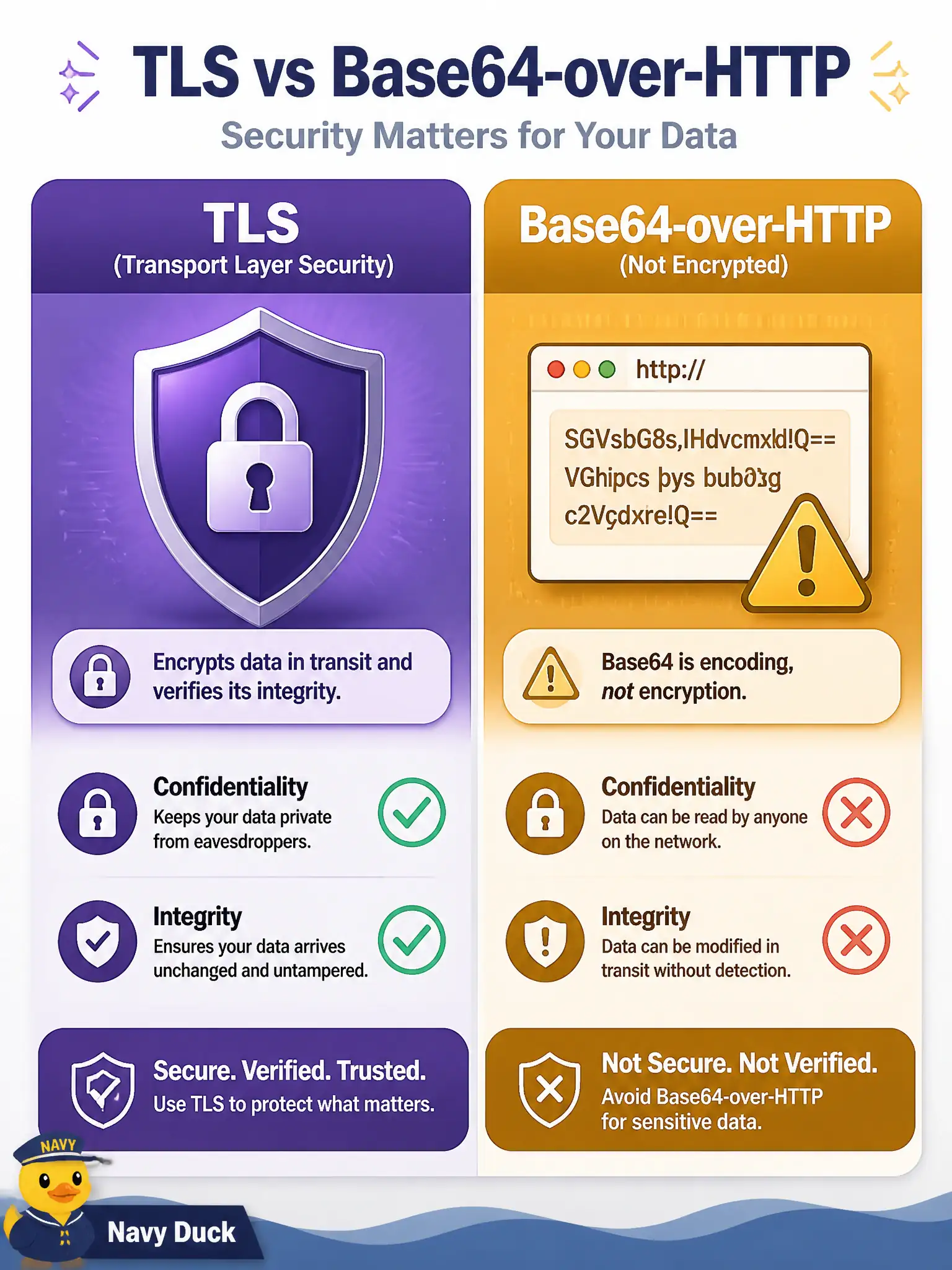 To Create an exciting colorful infographic that explains the concepts in the question: Question: An integration team proposes “encrypting” API JSON by Base64-encoding bodies on HTTP without TLS. Which principle of API encryption does that miss beyond hiding bytes poorly? Correct Answer: TLS supplies confidentiality and integrity so tampering with the body or headers can be detected—not merely obscuring bytes. Put EVERY visible label in double quotes. No people. No A/B/C/D letters. In one of the four corners put a little "Navy Duck".