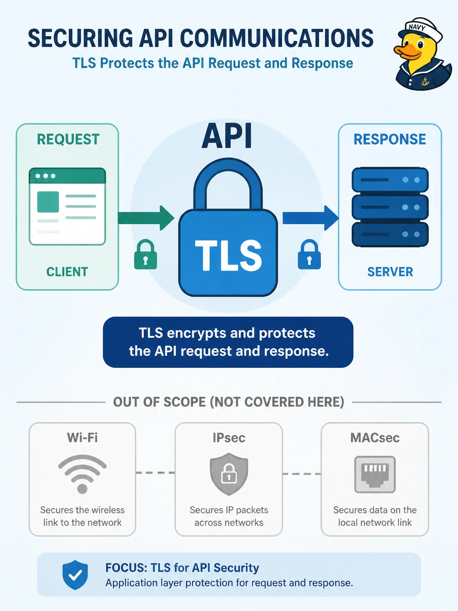 To Create an exciting colorful infographic that explains the concepts in the question: Question: A blueprint asks how end-to-end encryption principles apply to APIs for a municipal microservice. Which focus stays in scope? Correct Answer: Protecting API request and response confidentiality (and integrity) with TLS on the API path. Put EVERY visible label in double quotes. No people. No A/B/C/D letters. In one of the four corners put a little "Navy Duck".