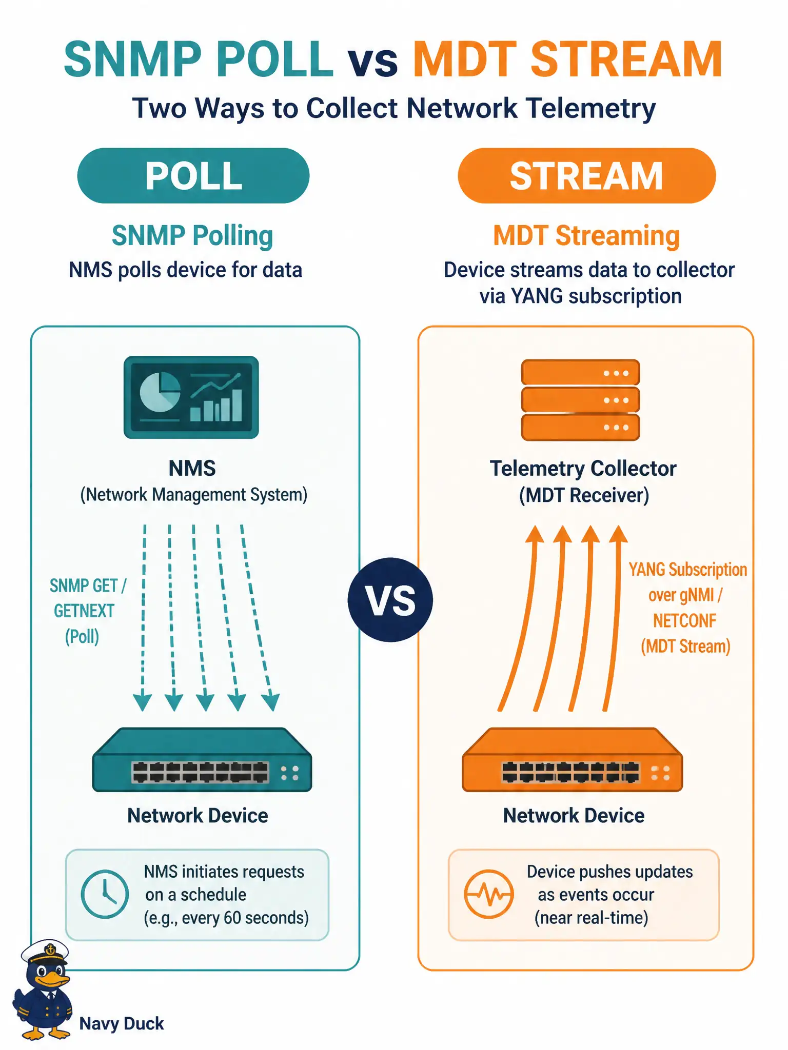 To Create an exciting colorful infographic that explains the concepts in the question: Question: Operations wants continuous interface counters from IOS XE civic edge routers without walking MIBs on a timer. Which statement correctly describes model-driven telemetry versus classic polling? Correct Answer: Model-driven telemetry streams subscribed YANG-modeled data; SNMP GET polling is the operational contrast. Put EVERY visible label in double quotes. No people. No A/B/C/D letters. In one of the four corners put a little "Navy Duck".