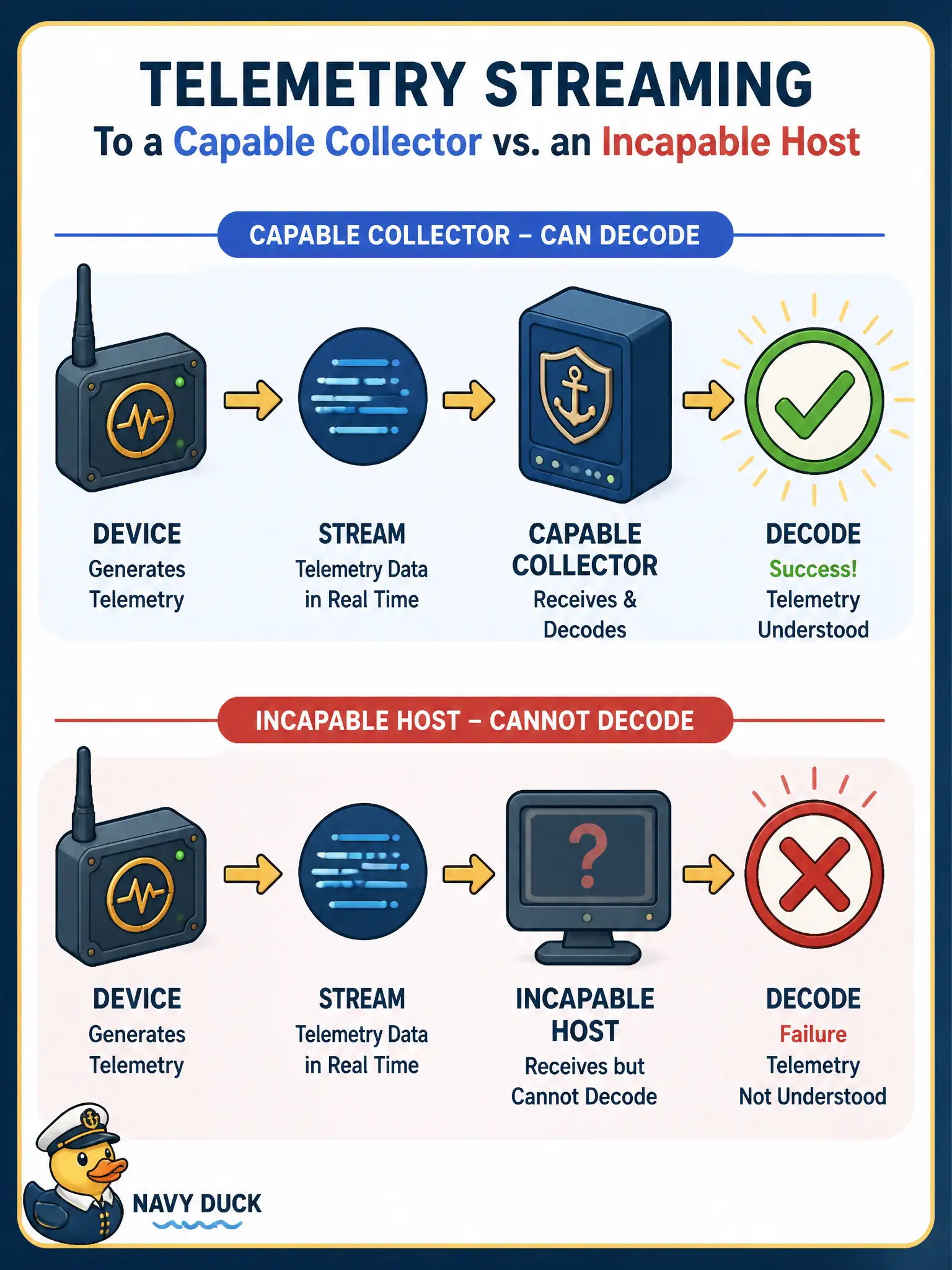 To Create an exciting colorful infographic that explains the concepts in the question: Question: A network team enables a telemetry subscription toward a host that cannot decode the YANG model or encoding in use. Publications leave the router but nothing useful is stored. Which consumption consideration was missed? Correct Answer: Whether the collector can accept, decode, and use the subscribed stream. Put EVERY visible label in double quotes. No people. No A/B/C/D letters. In one of the four corners put a little "Navy Duck".